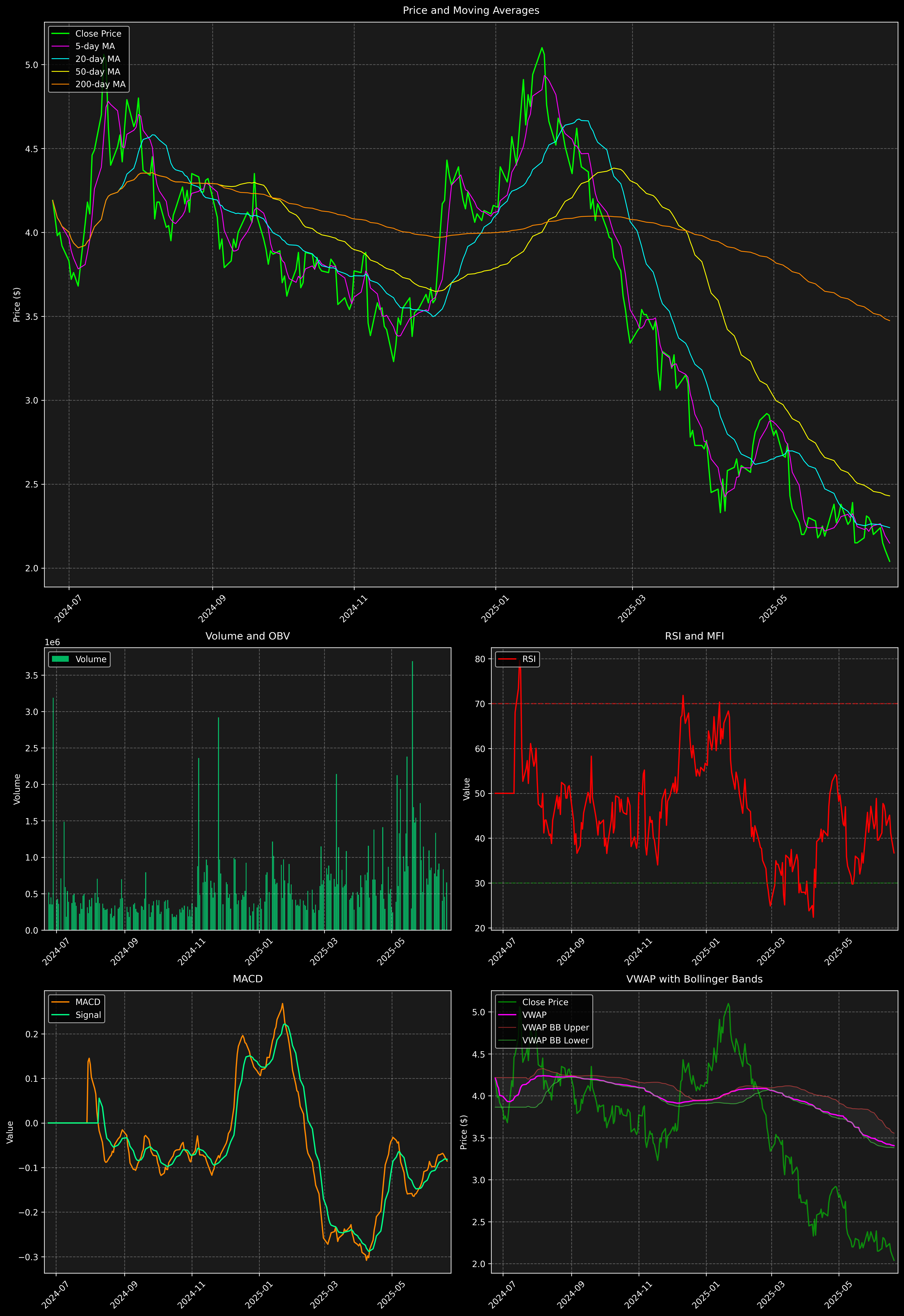 Technical Analysis Graph
