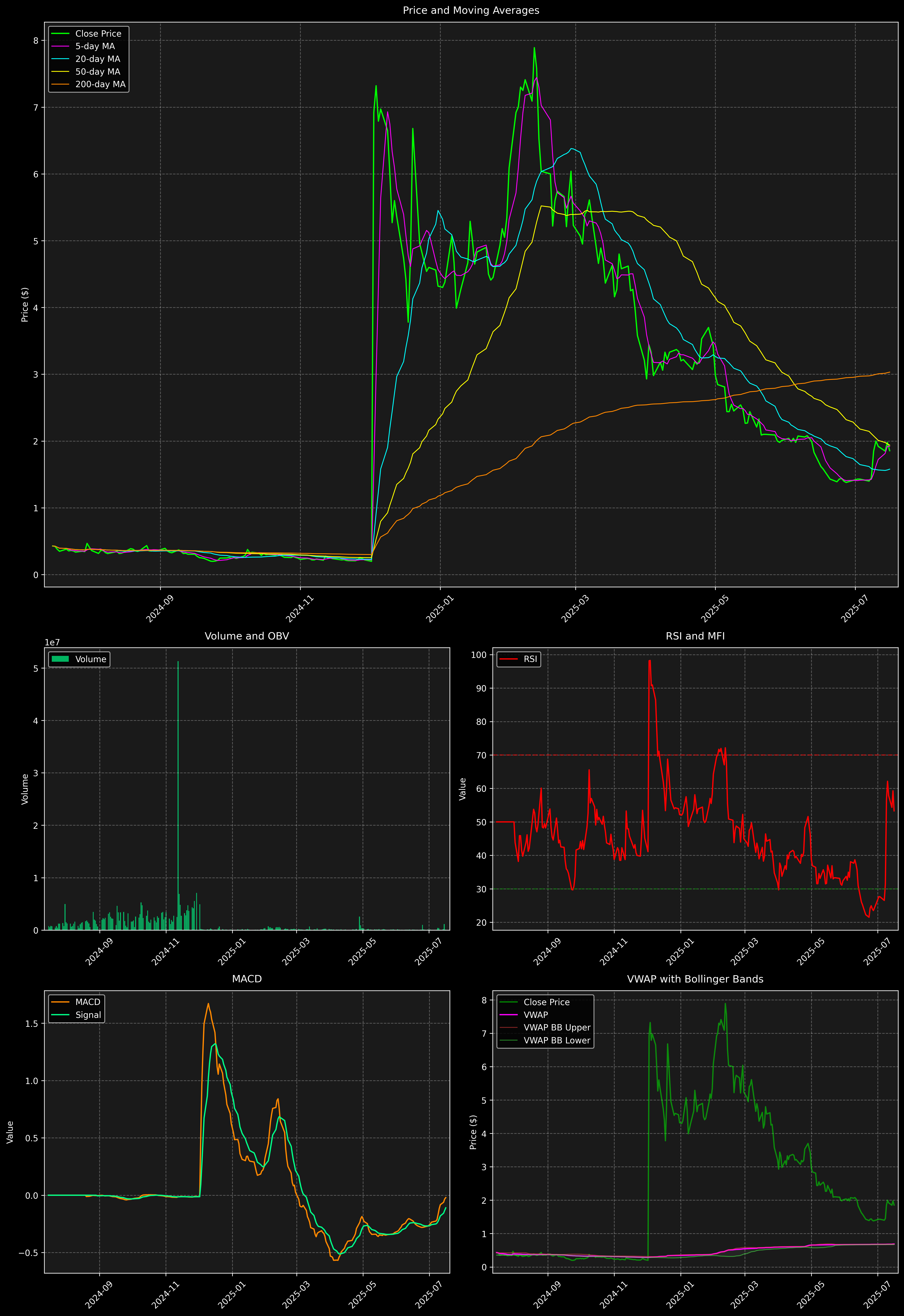 Technical Analysis Graph