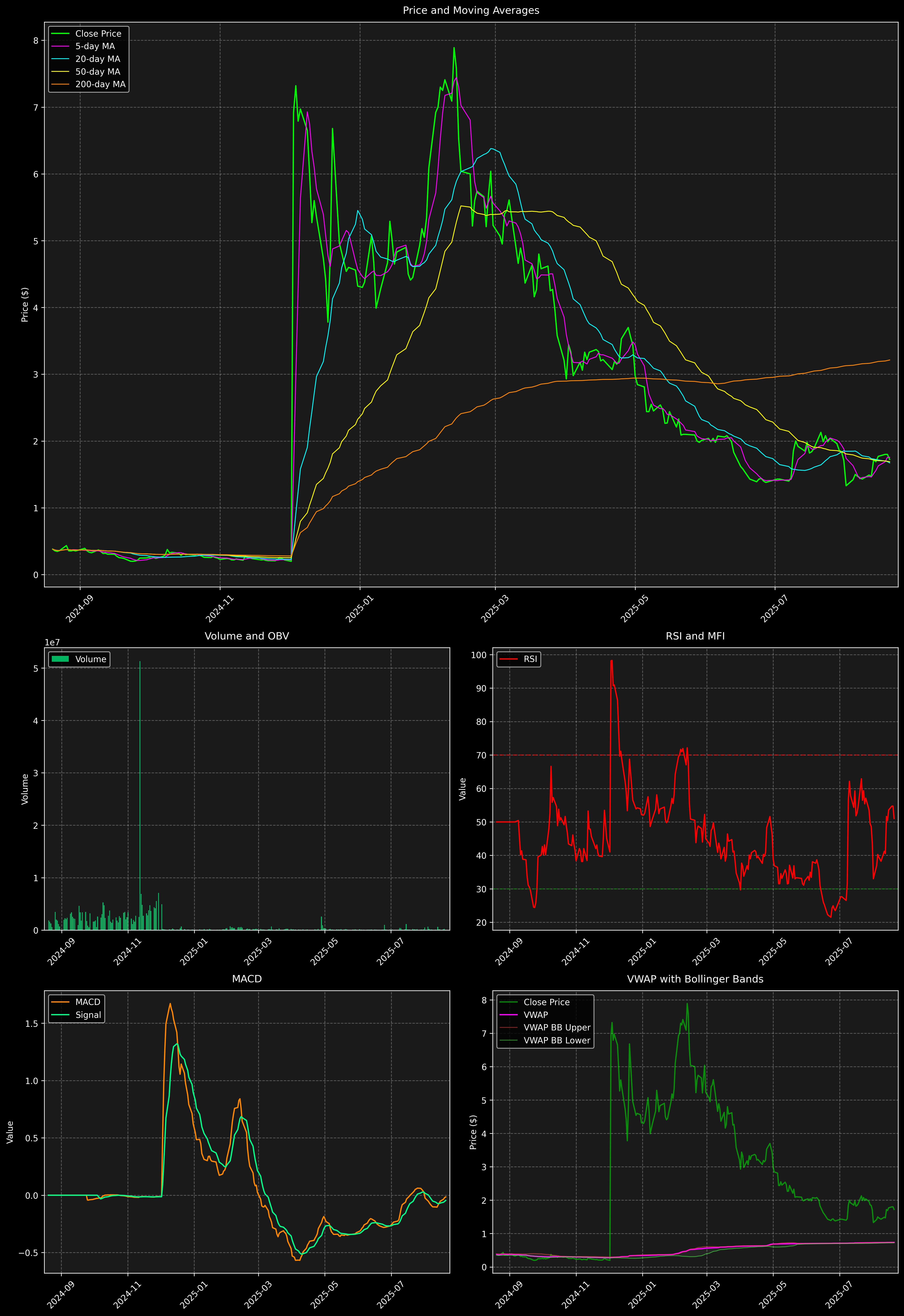 Technical Analysis Graph
