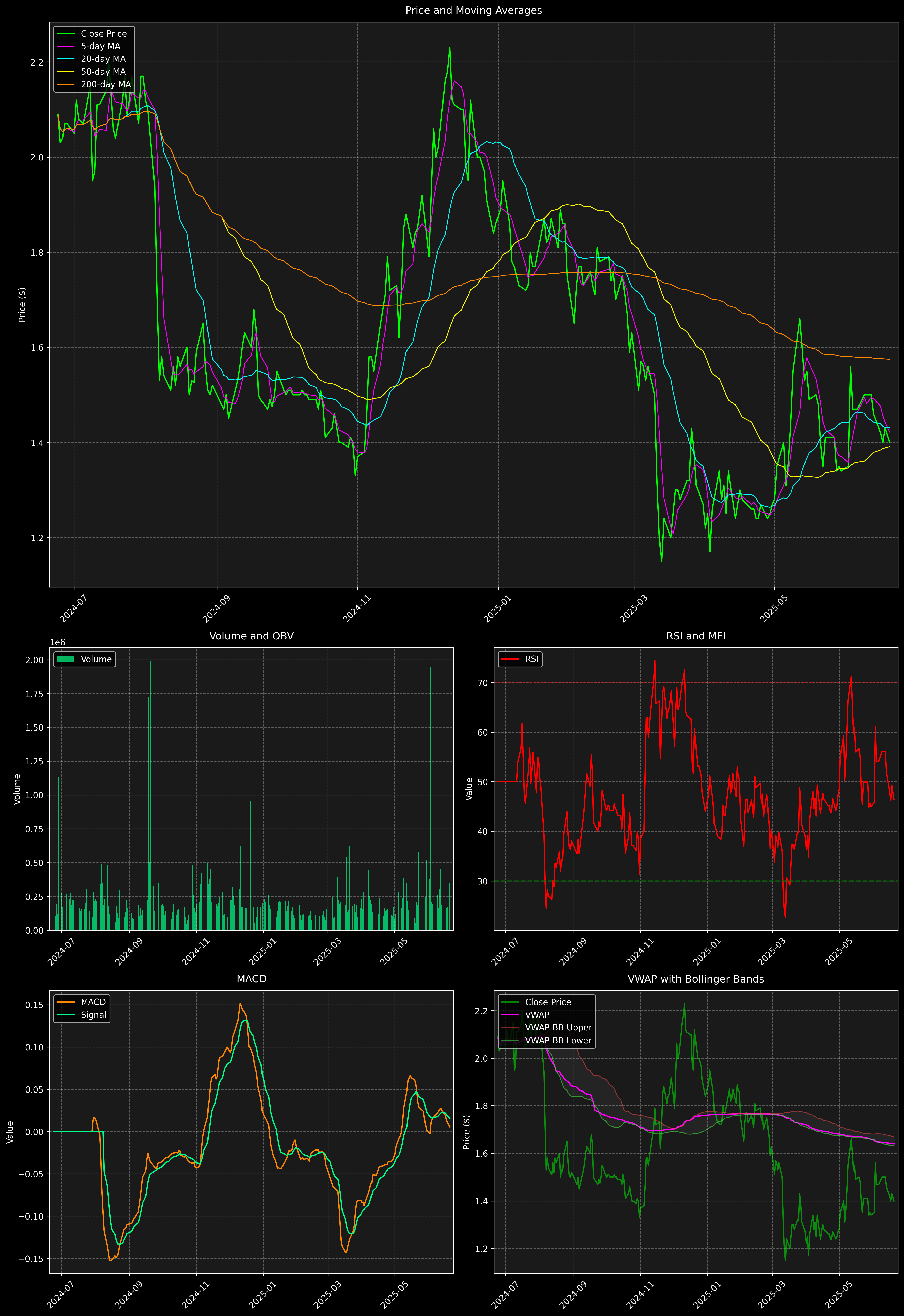 Technical Analysis Graph