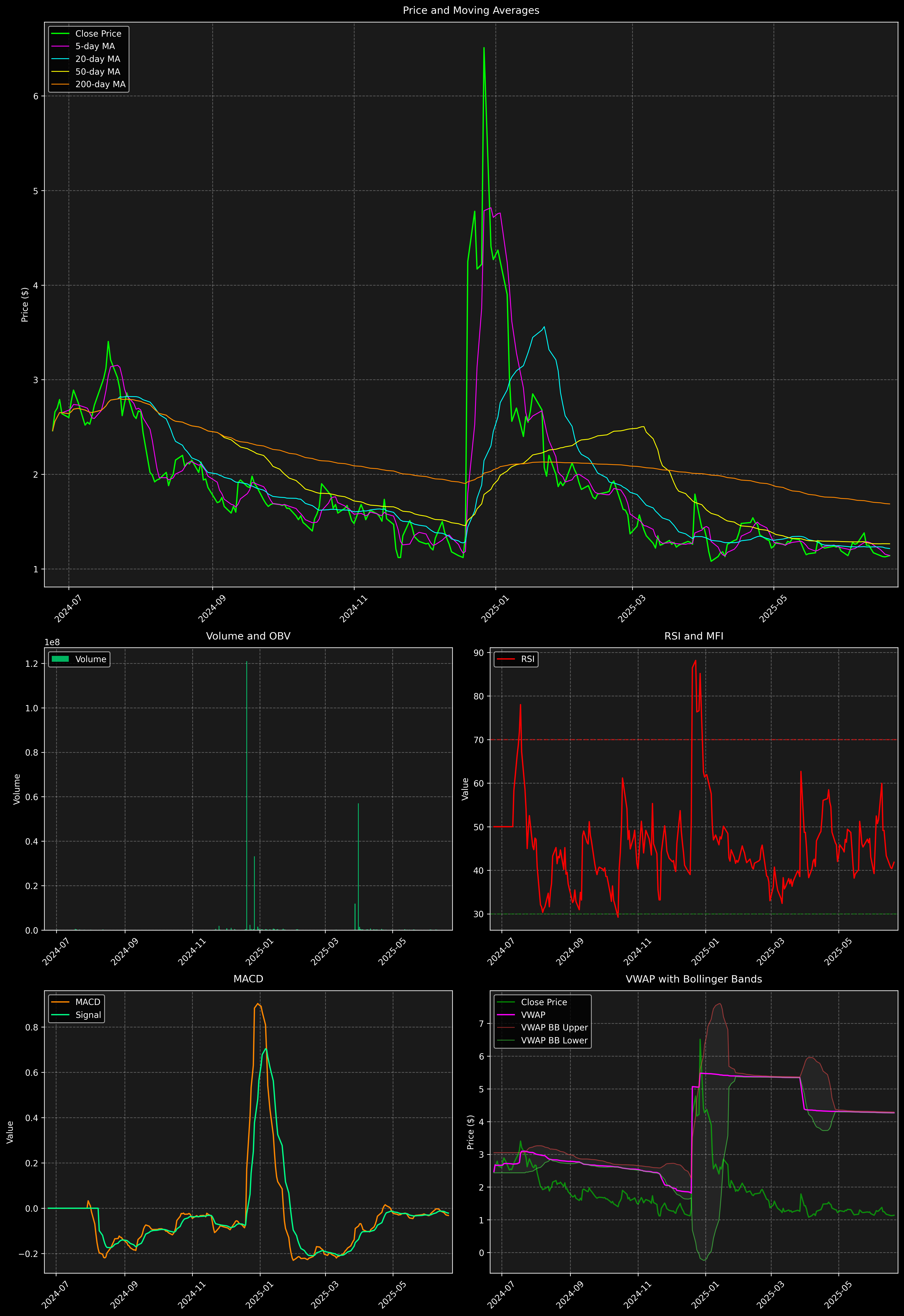 Technical Analysis Graph