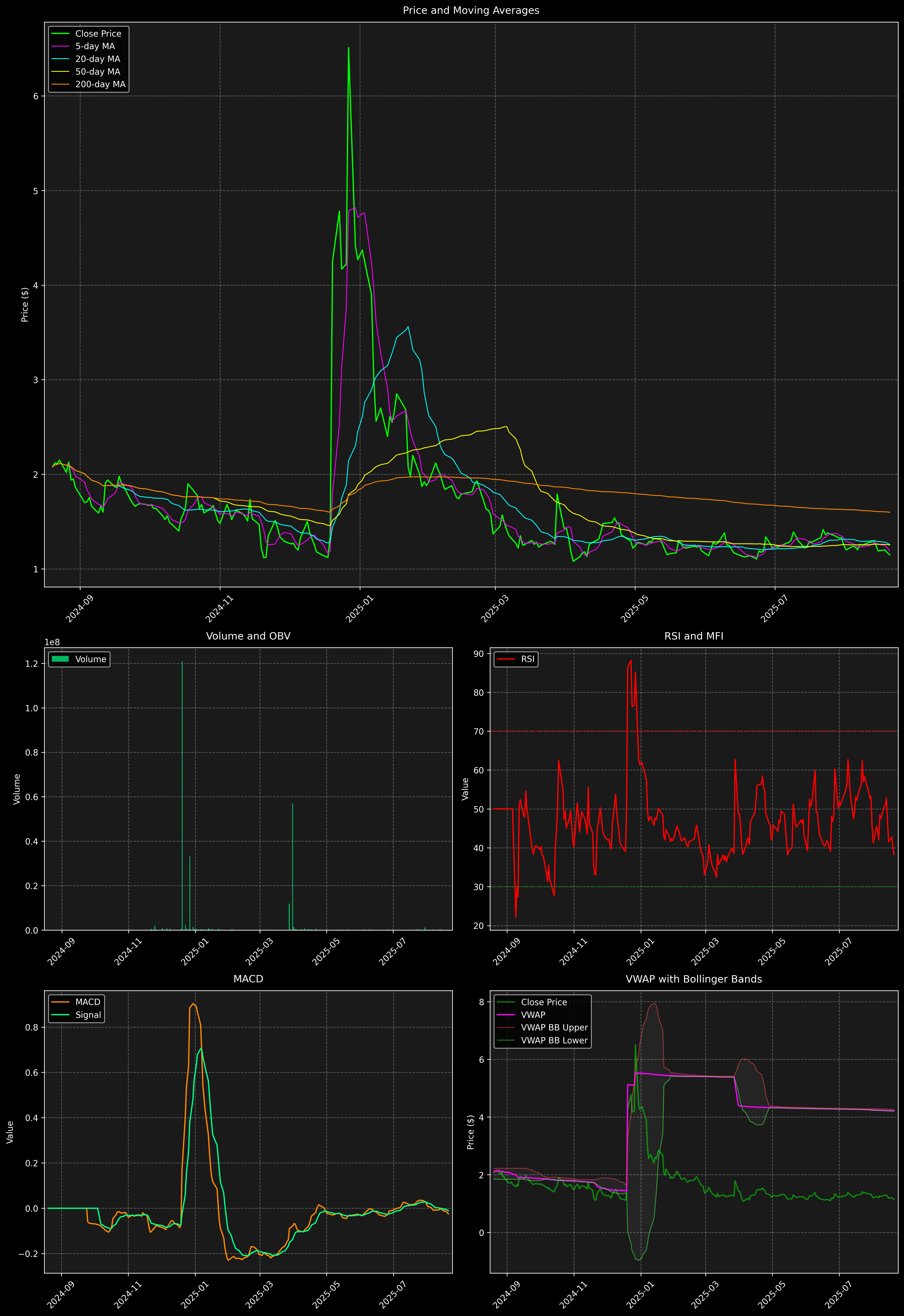 Technical Analysis Graph