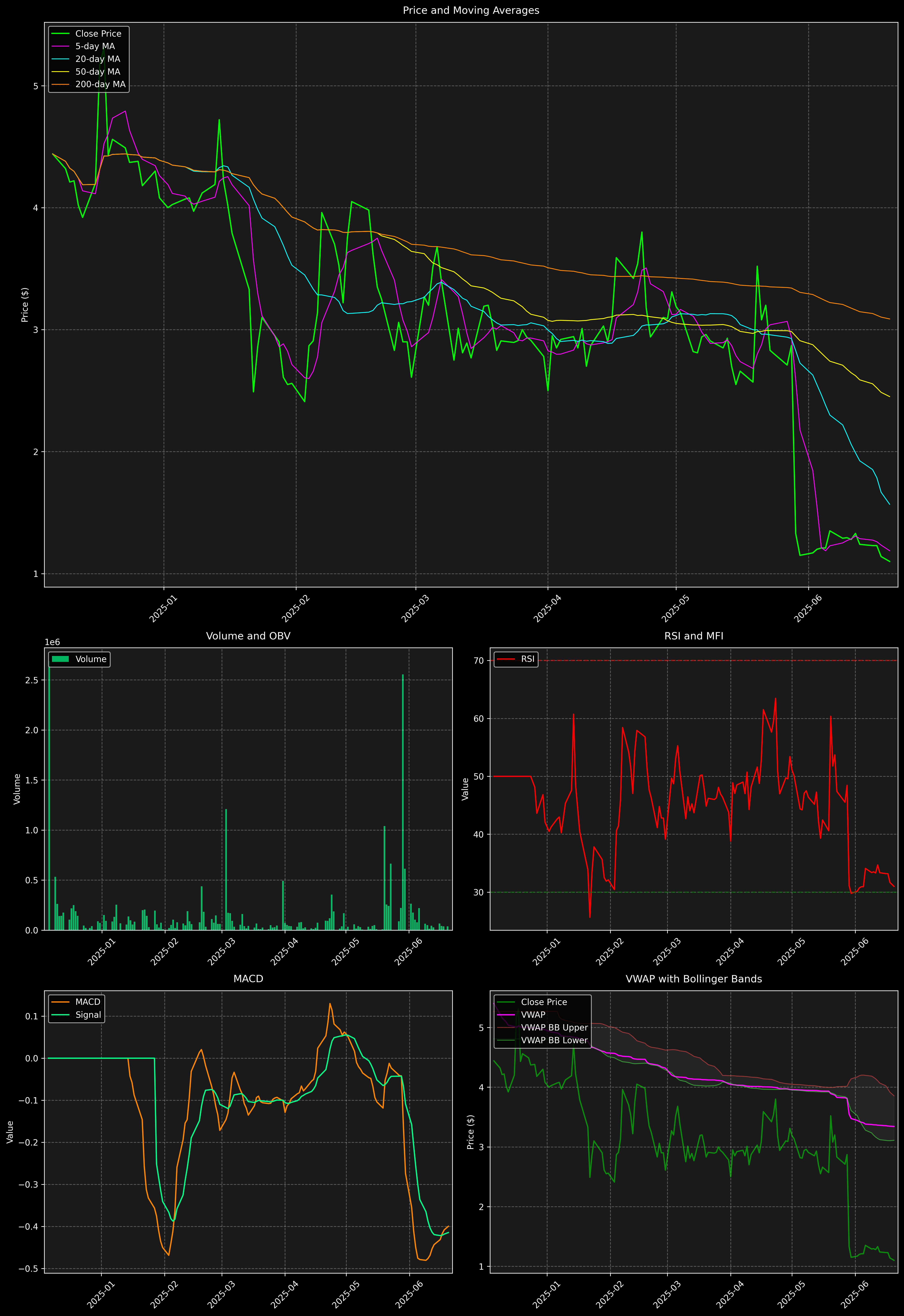 Technical Analysis Graph