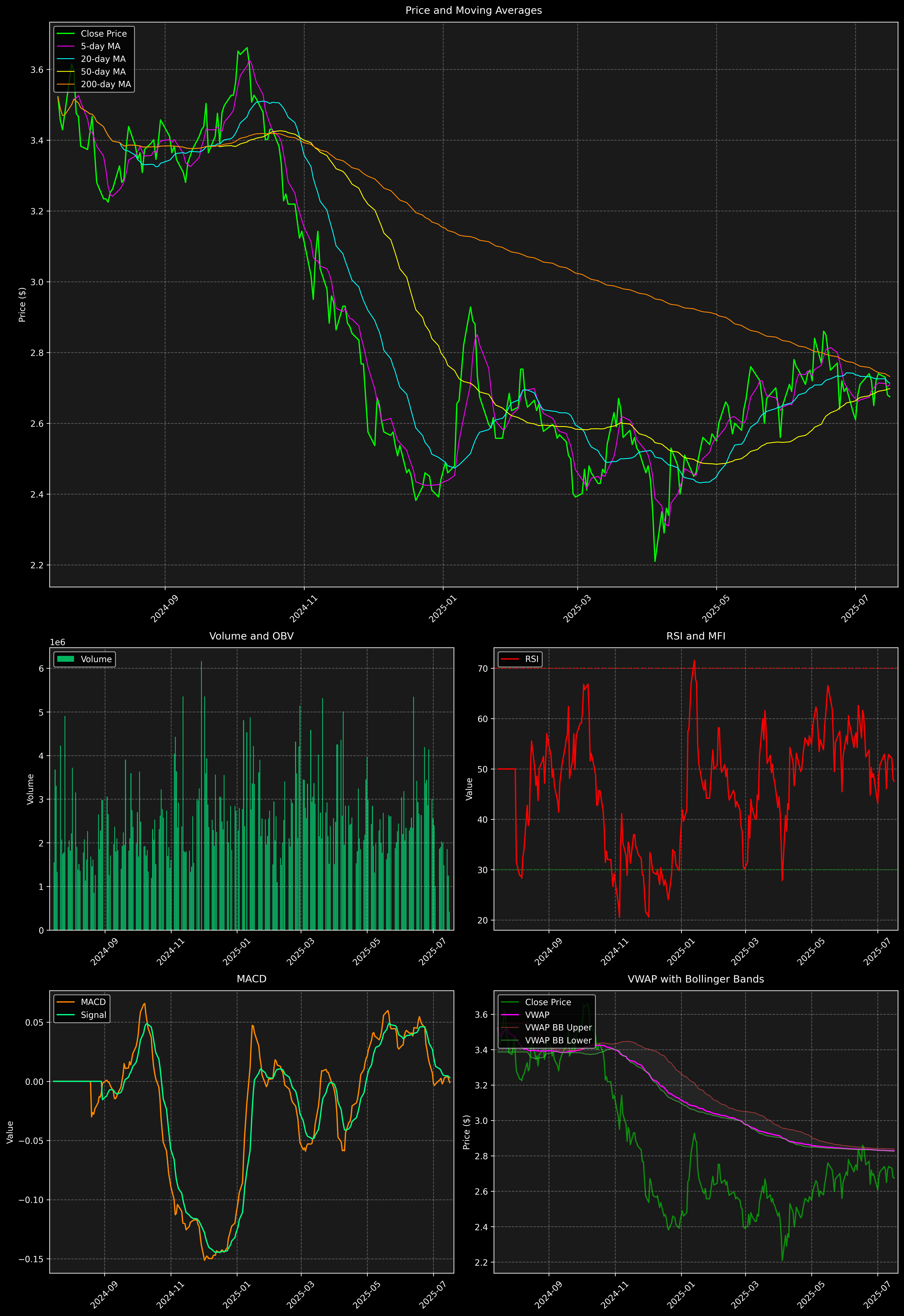 Technical Analysis Graph