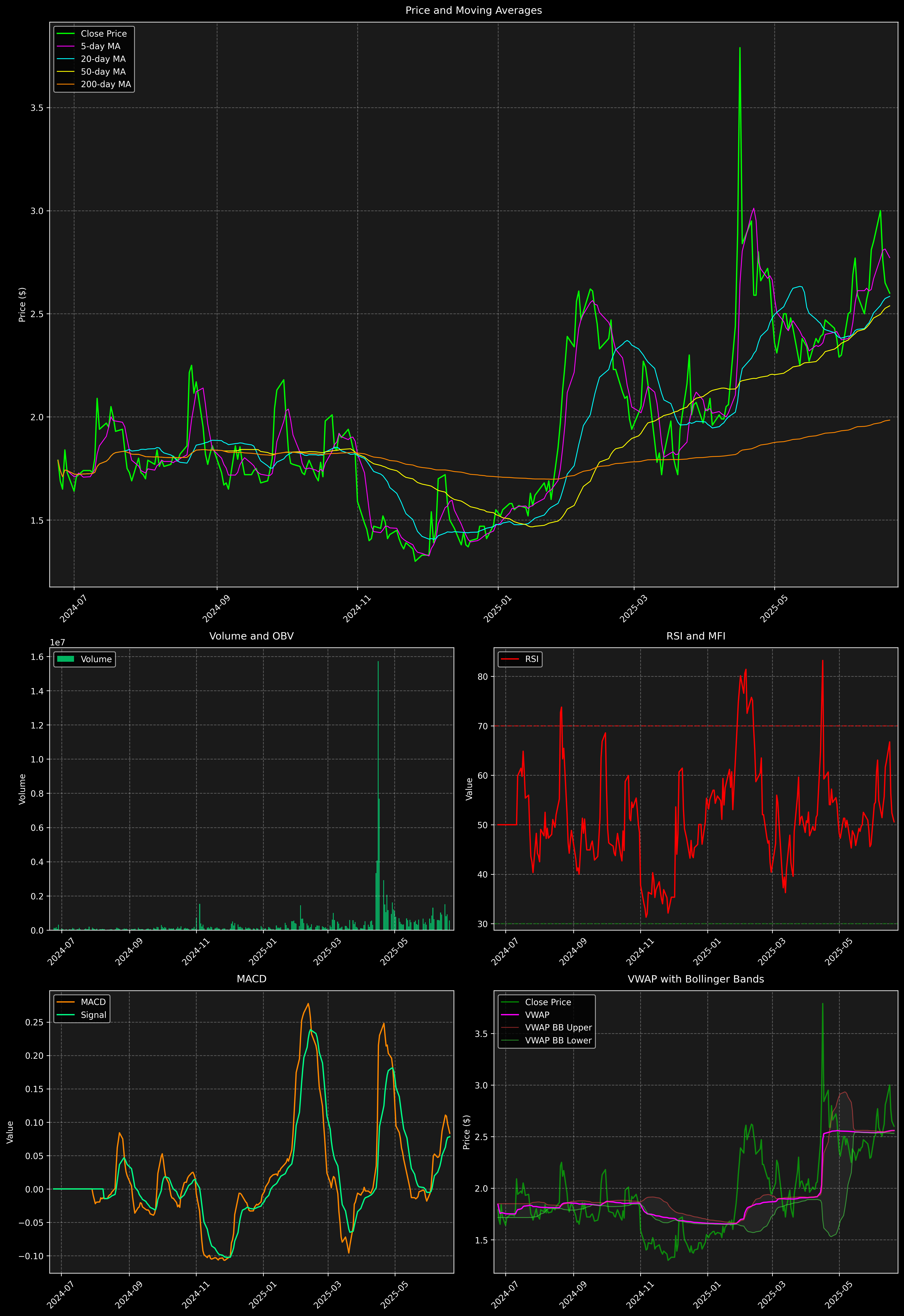 Technical Analysis Graph