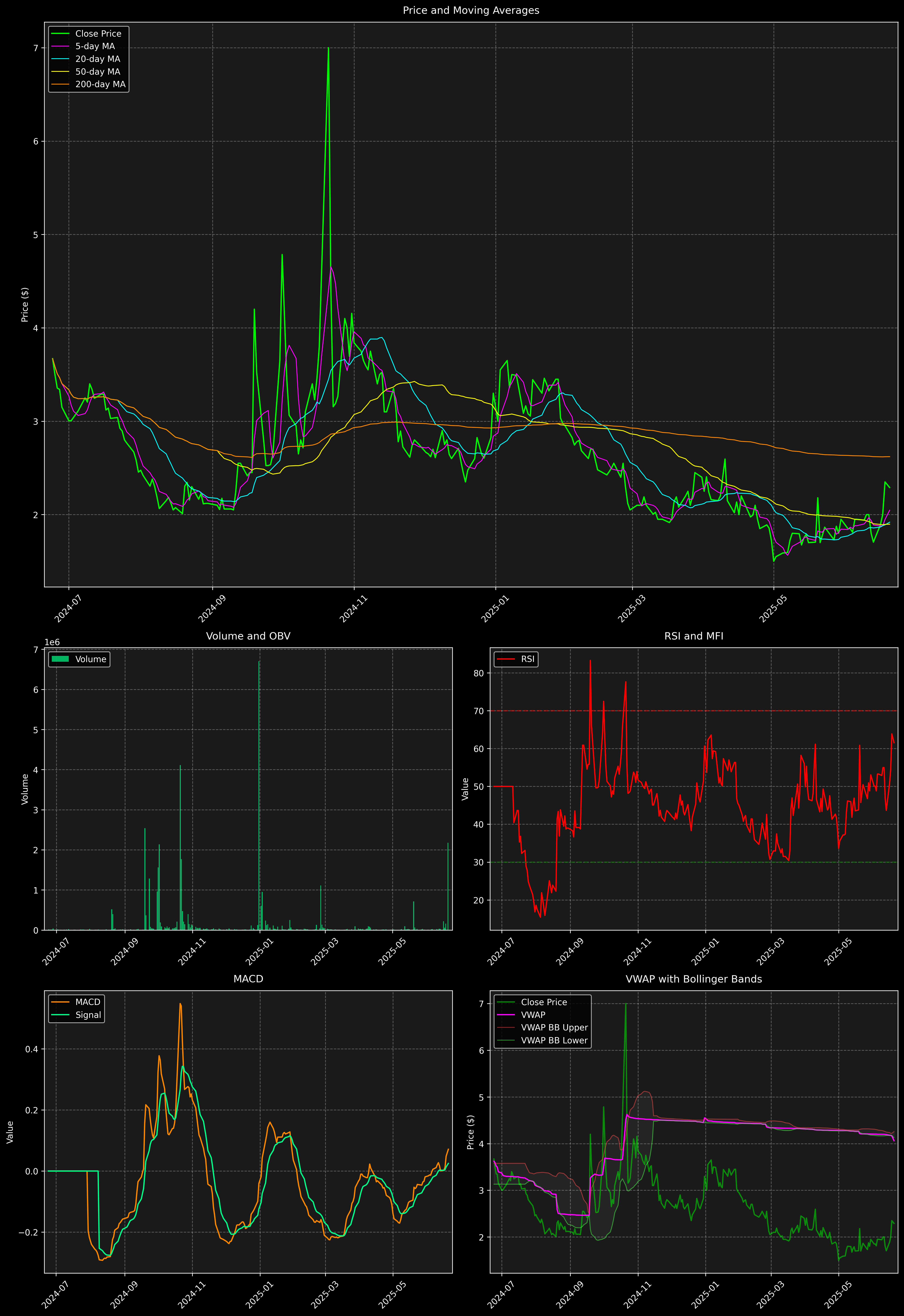 Technical Analysis Graph