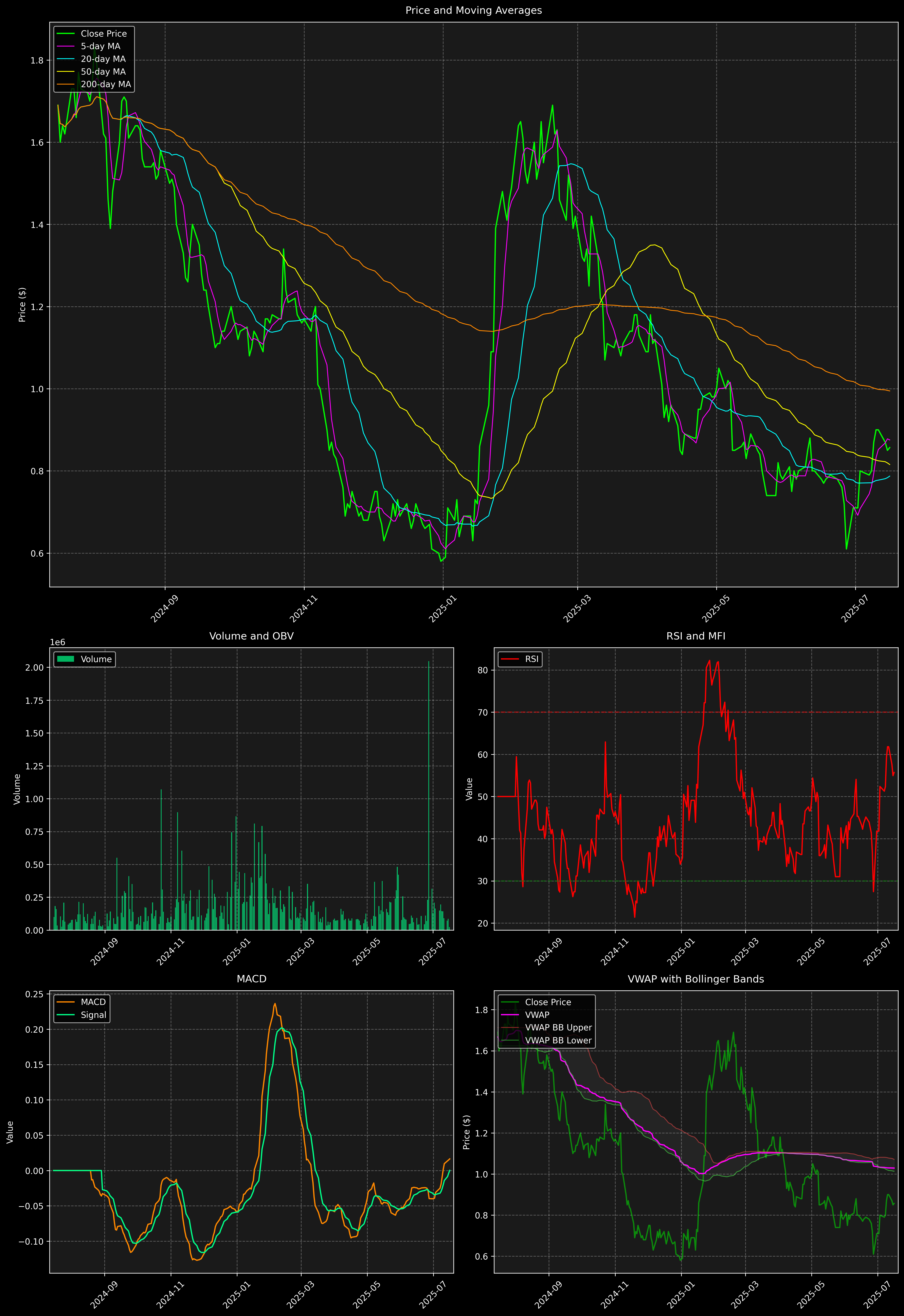 Technical Analysis Graph