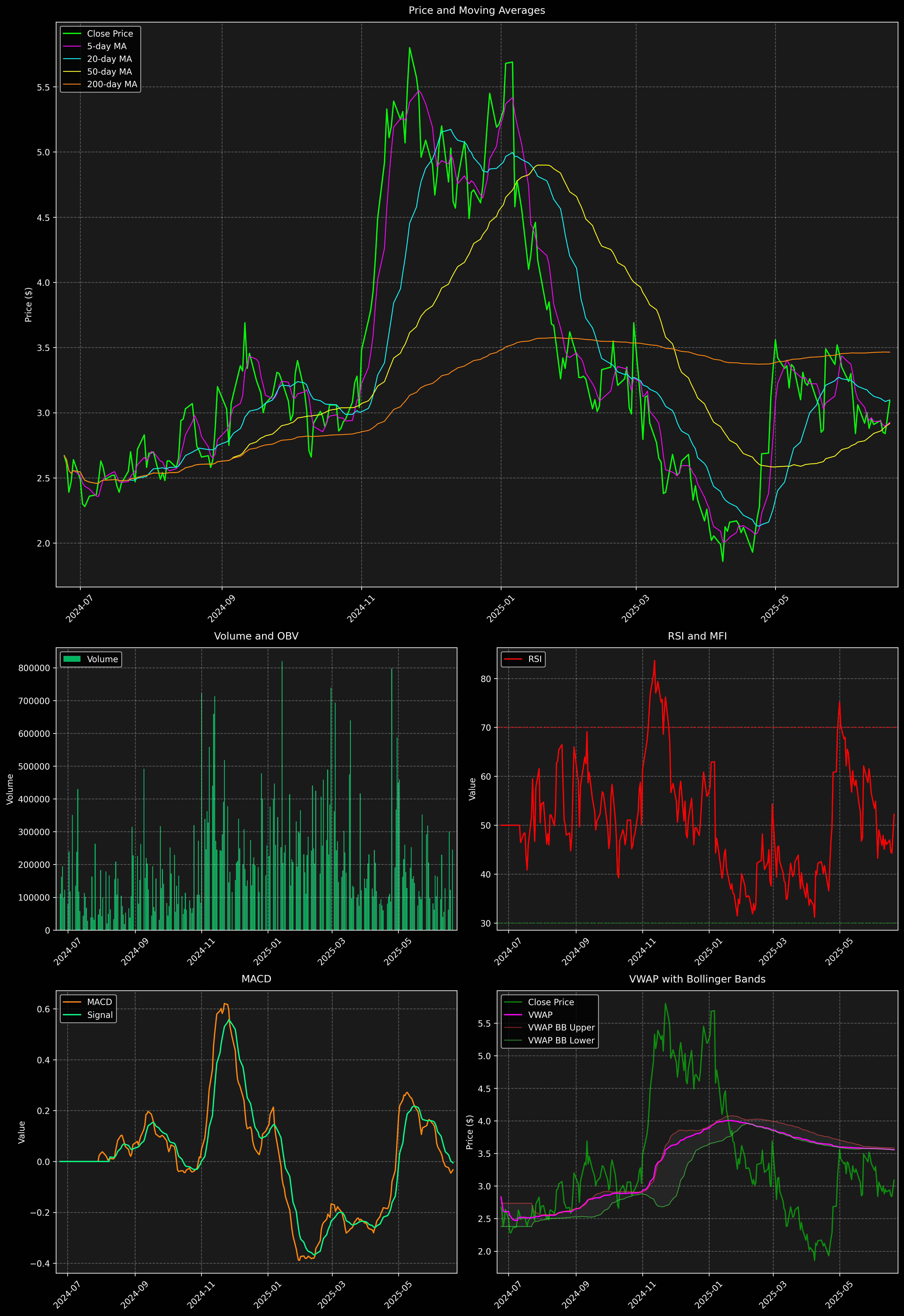 Technical Analysis Graph