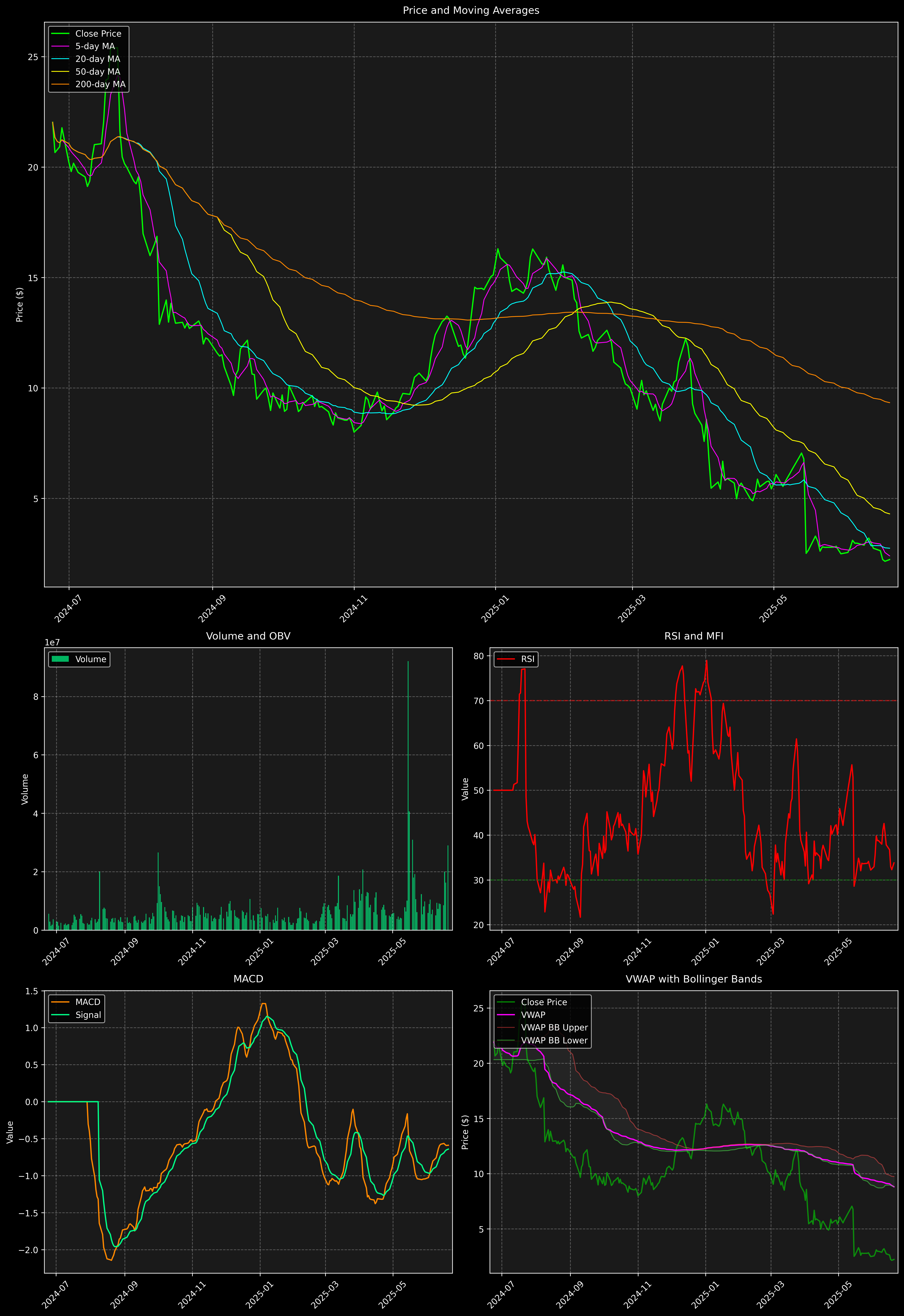 Technical Analysis Graph