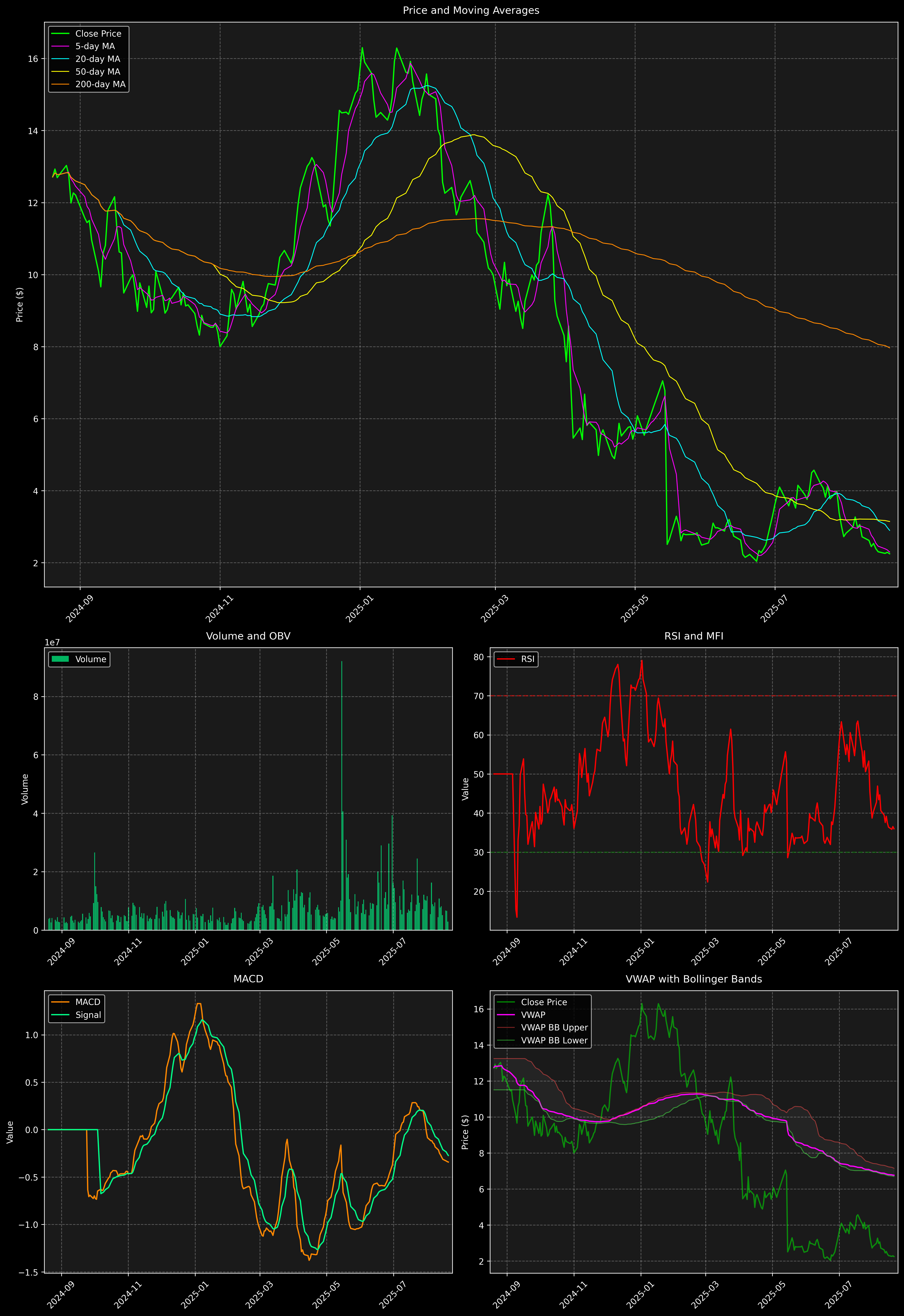 Technical Analysis Graph