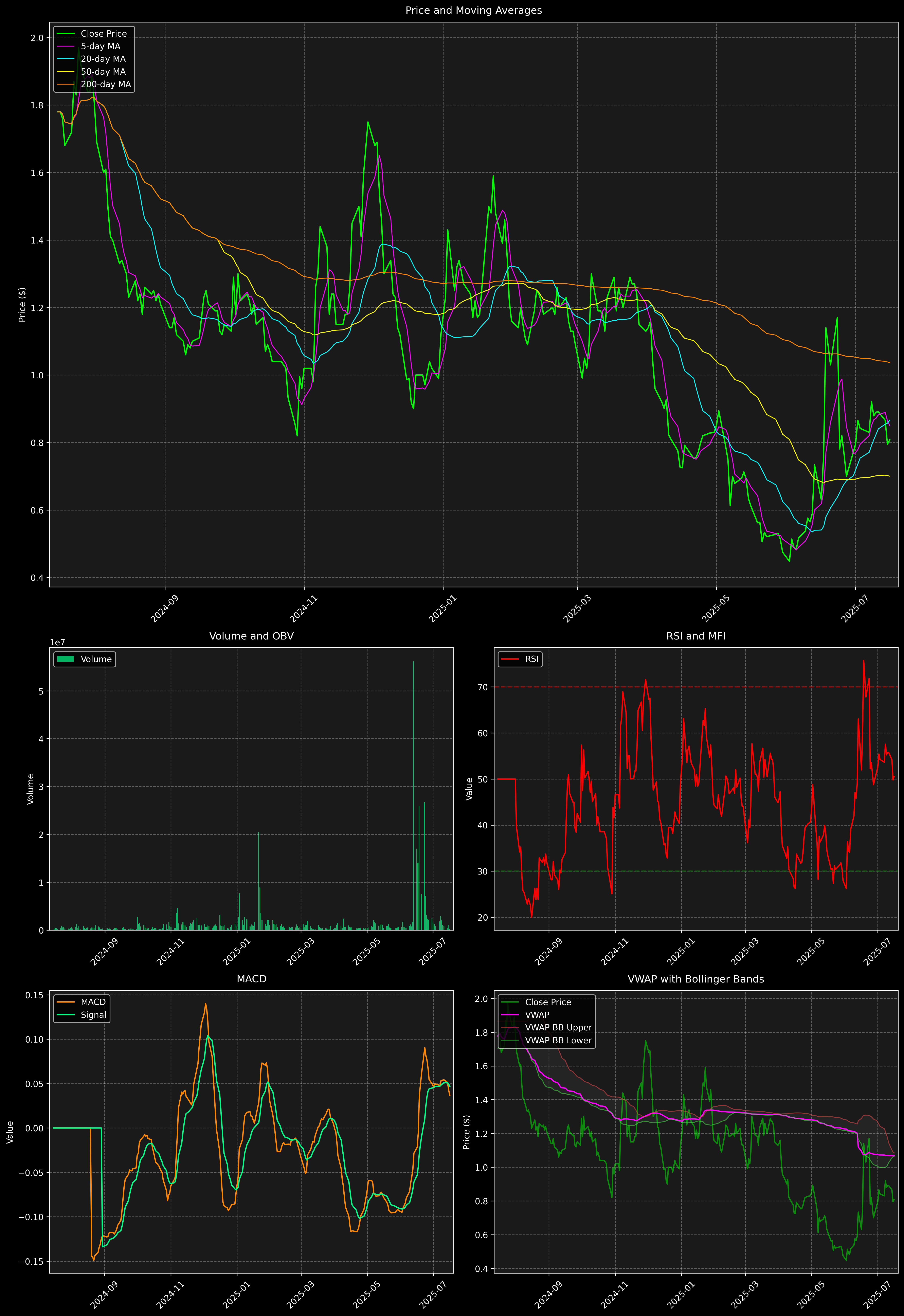 Technical Analysis Graph