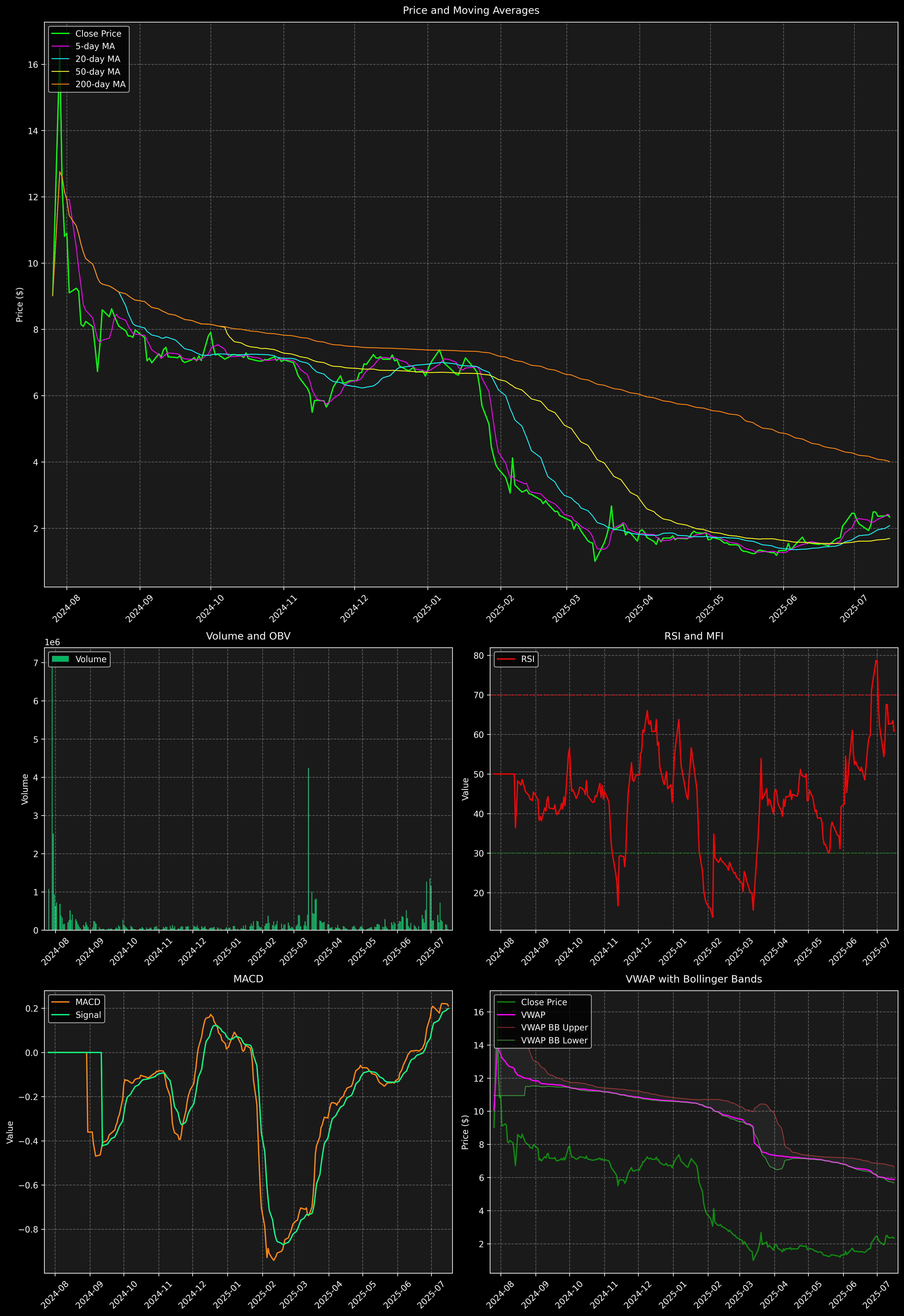 Technical Analysis Graph