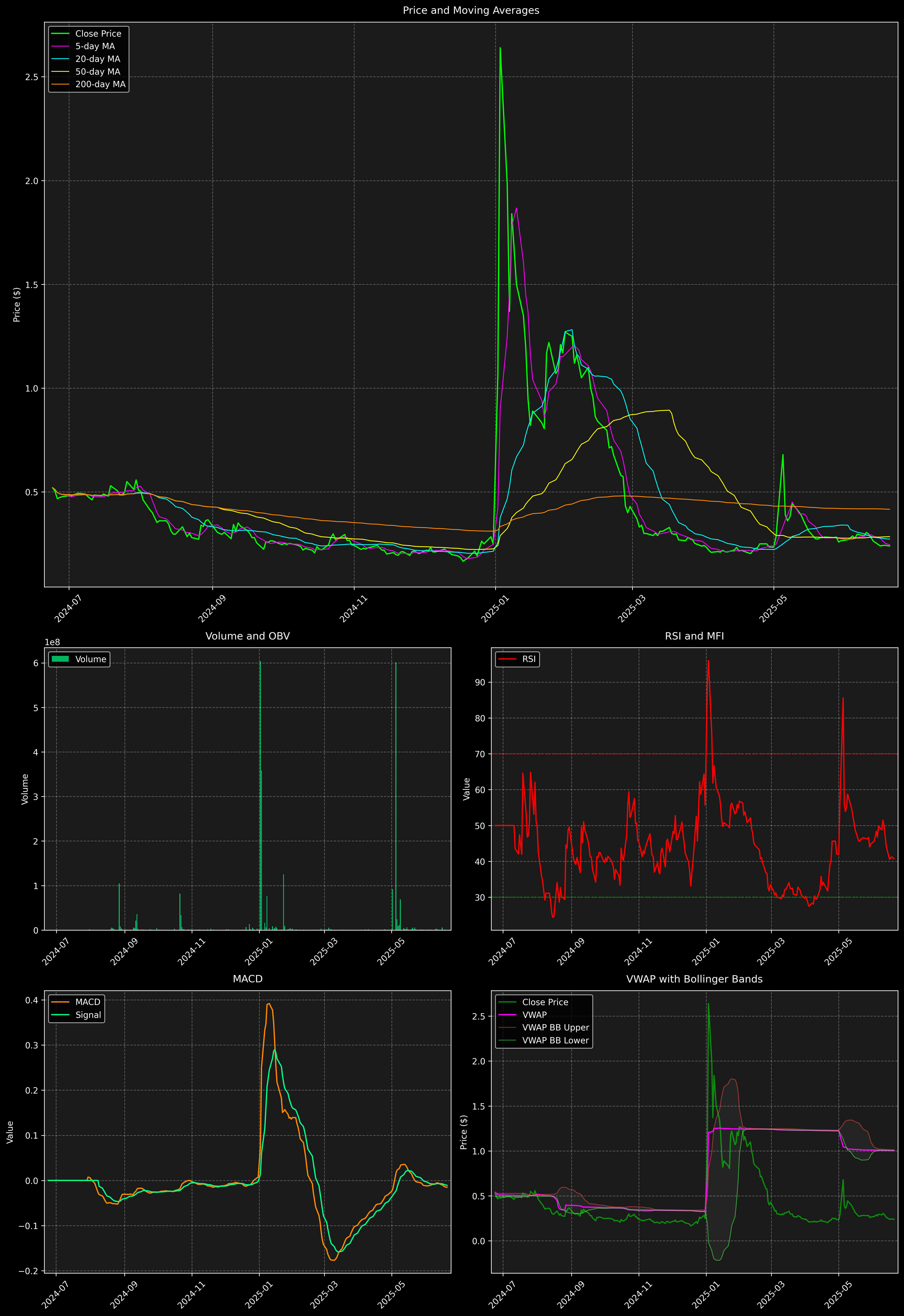 Technical Analysis Graph