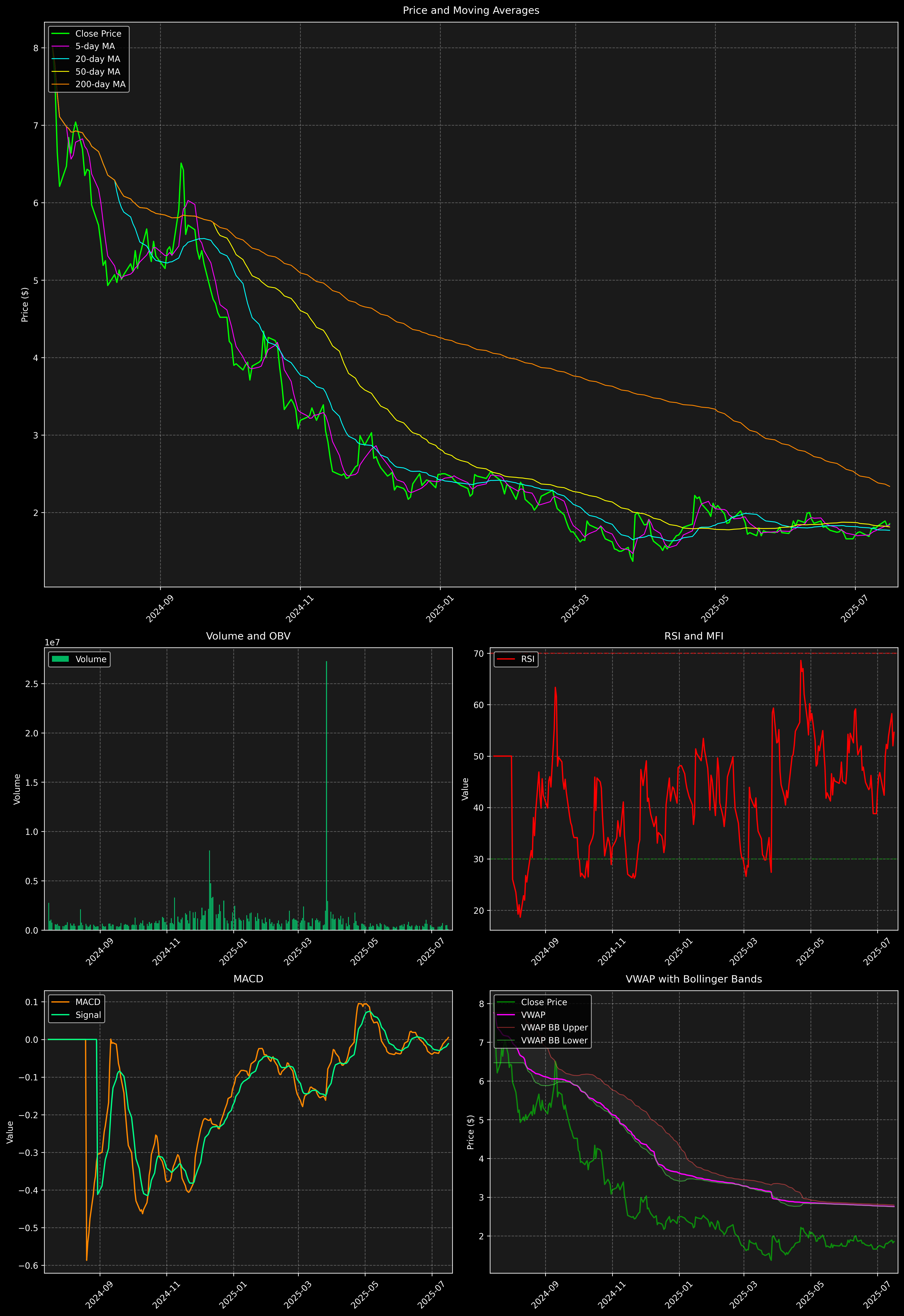 Technical Analysis Graph