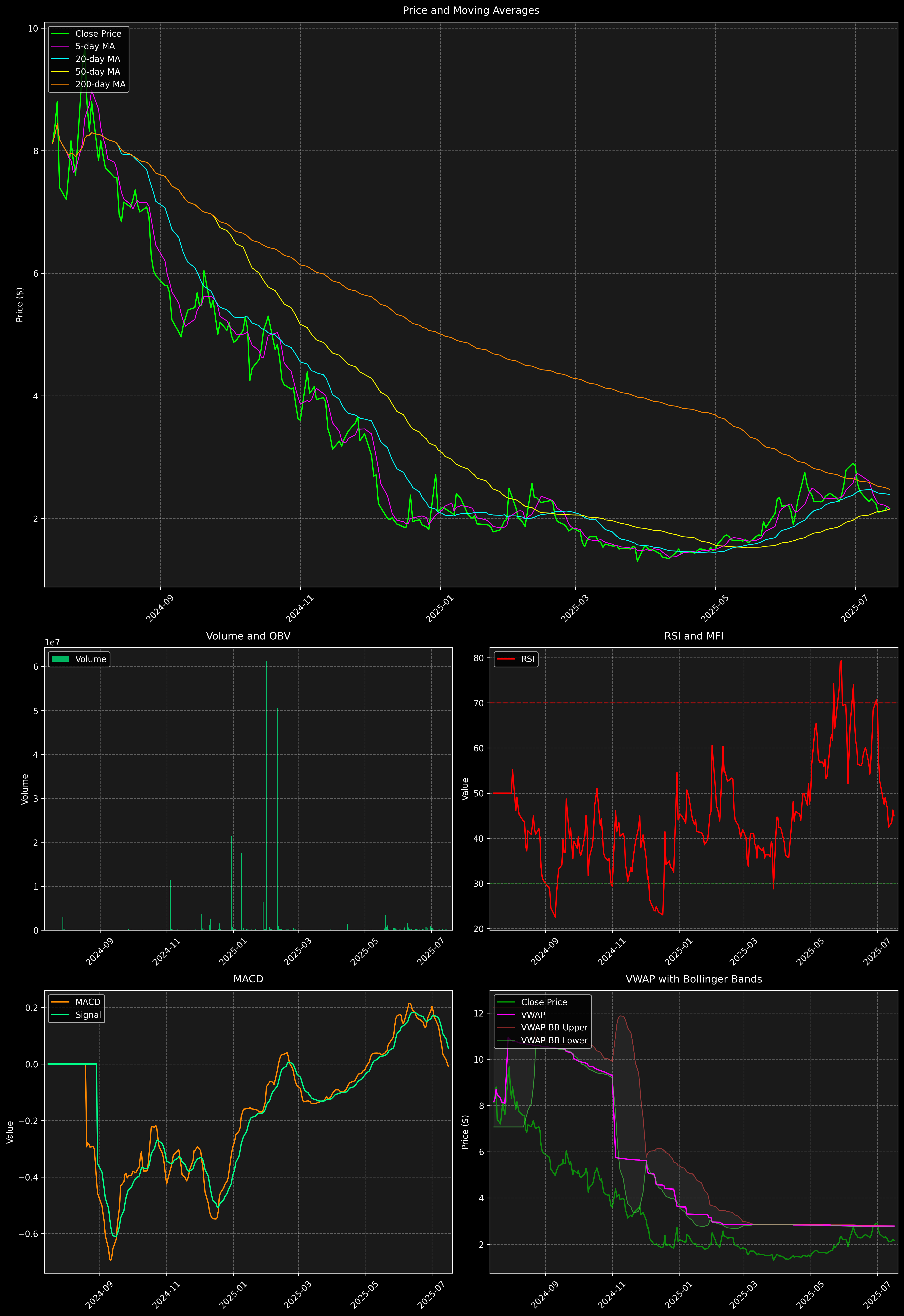 Technical Analysis Graph