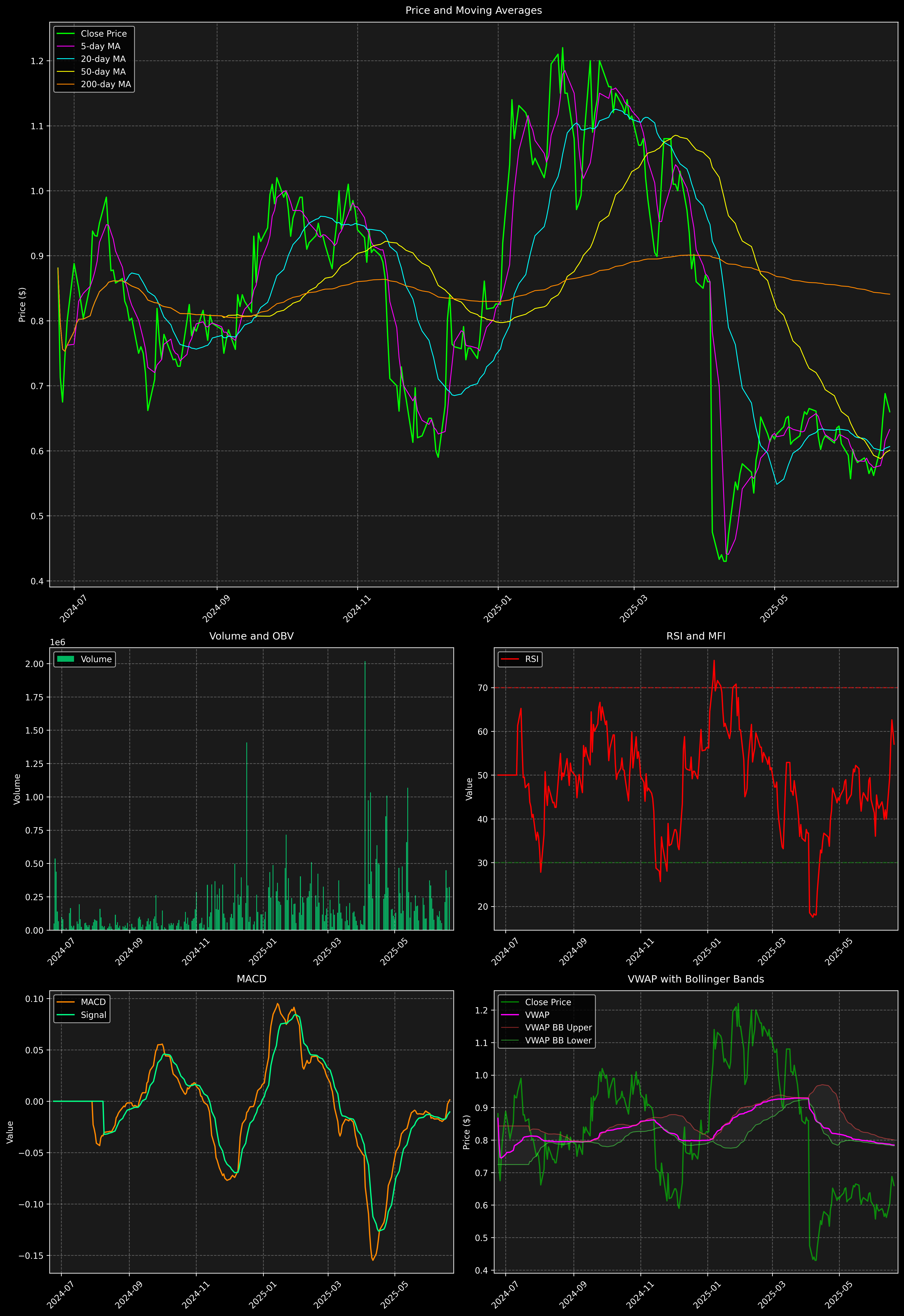 Technical Analysis Graph