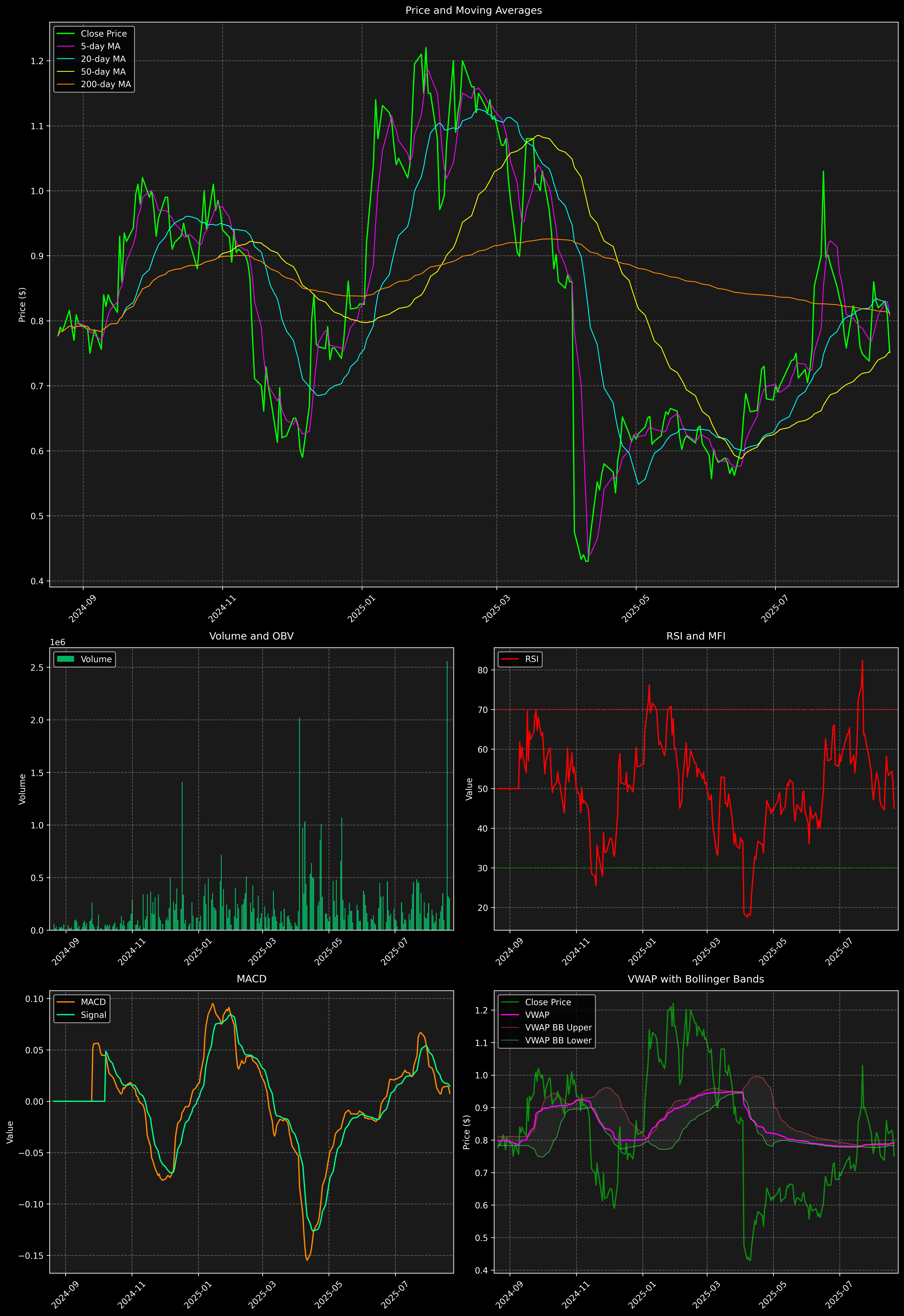 Technical Analysis Graph