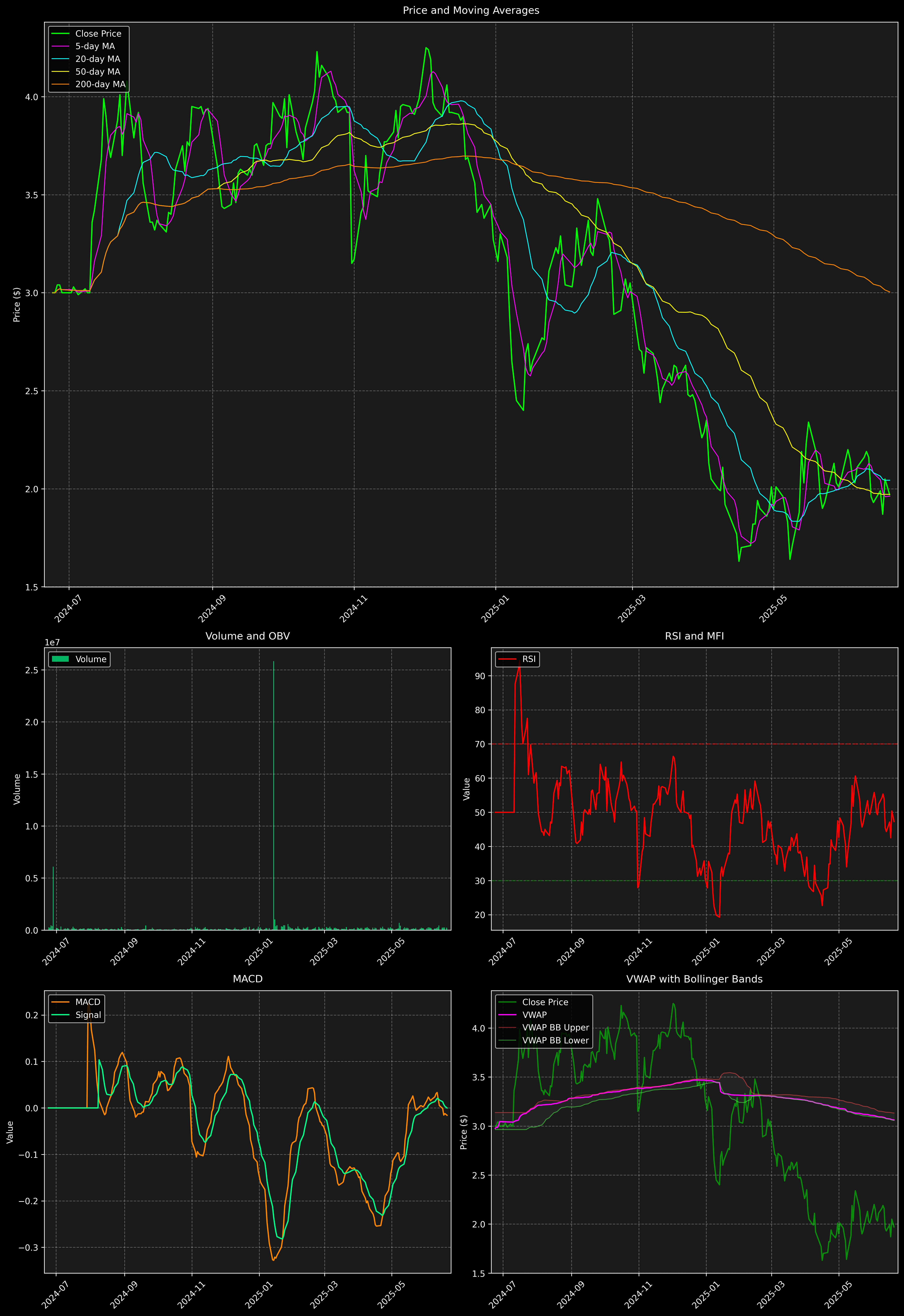 Technical Analysis Graph