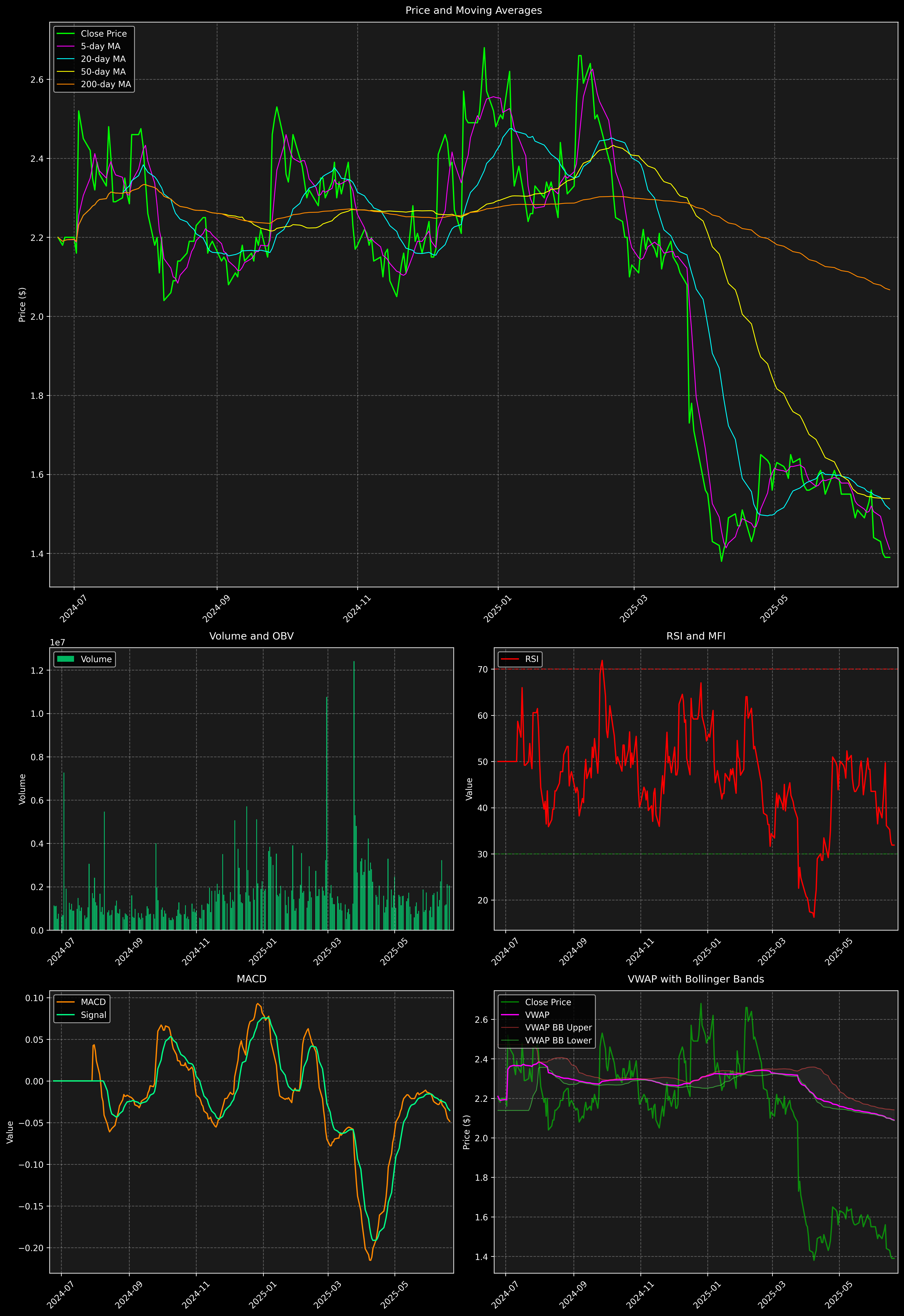 Technical Analysis Graph