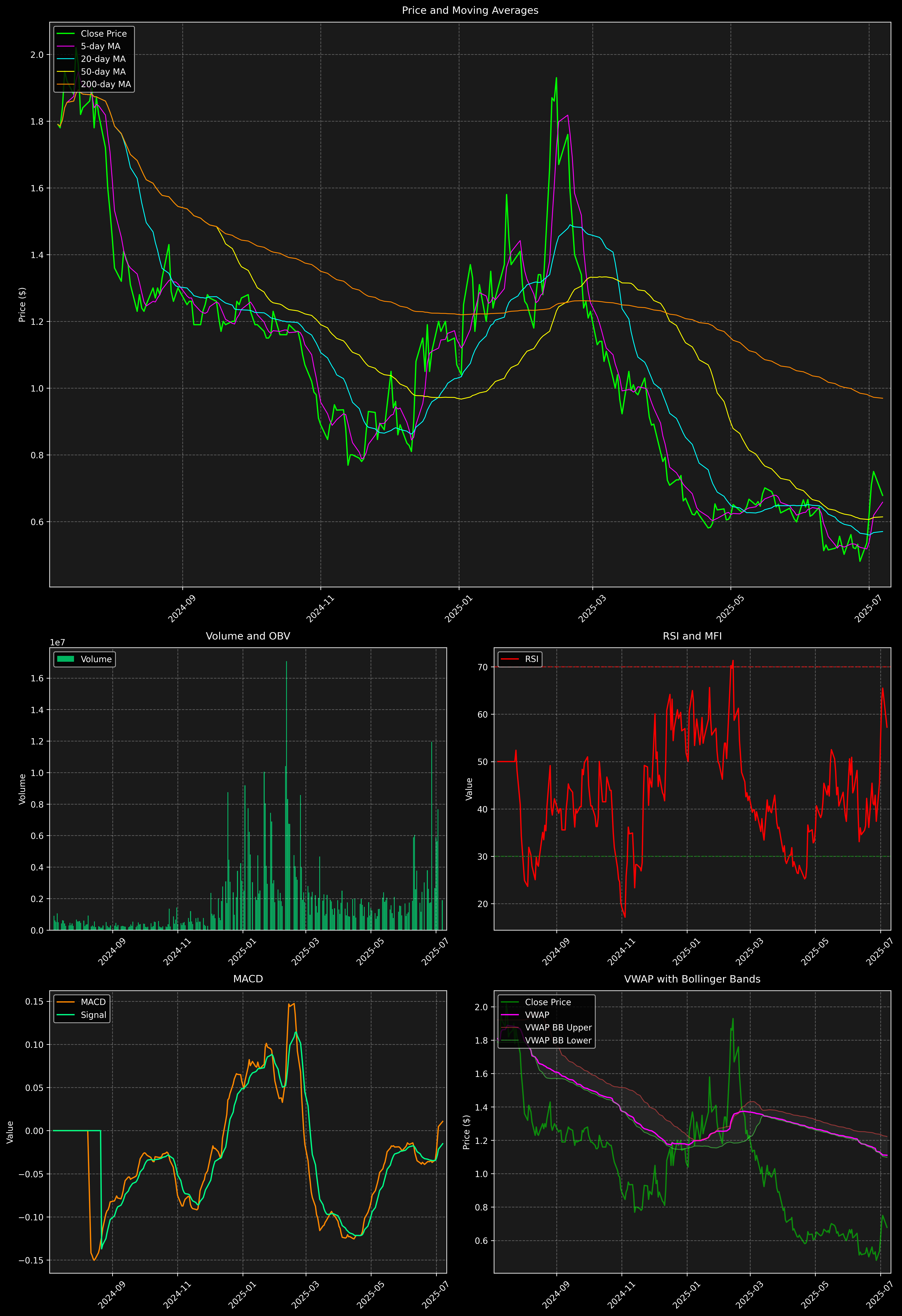 Technical Analysis Graph