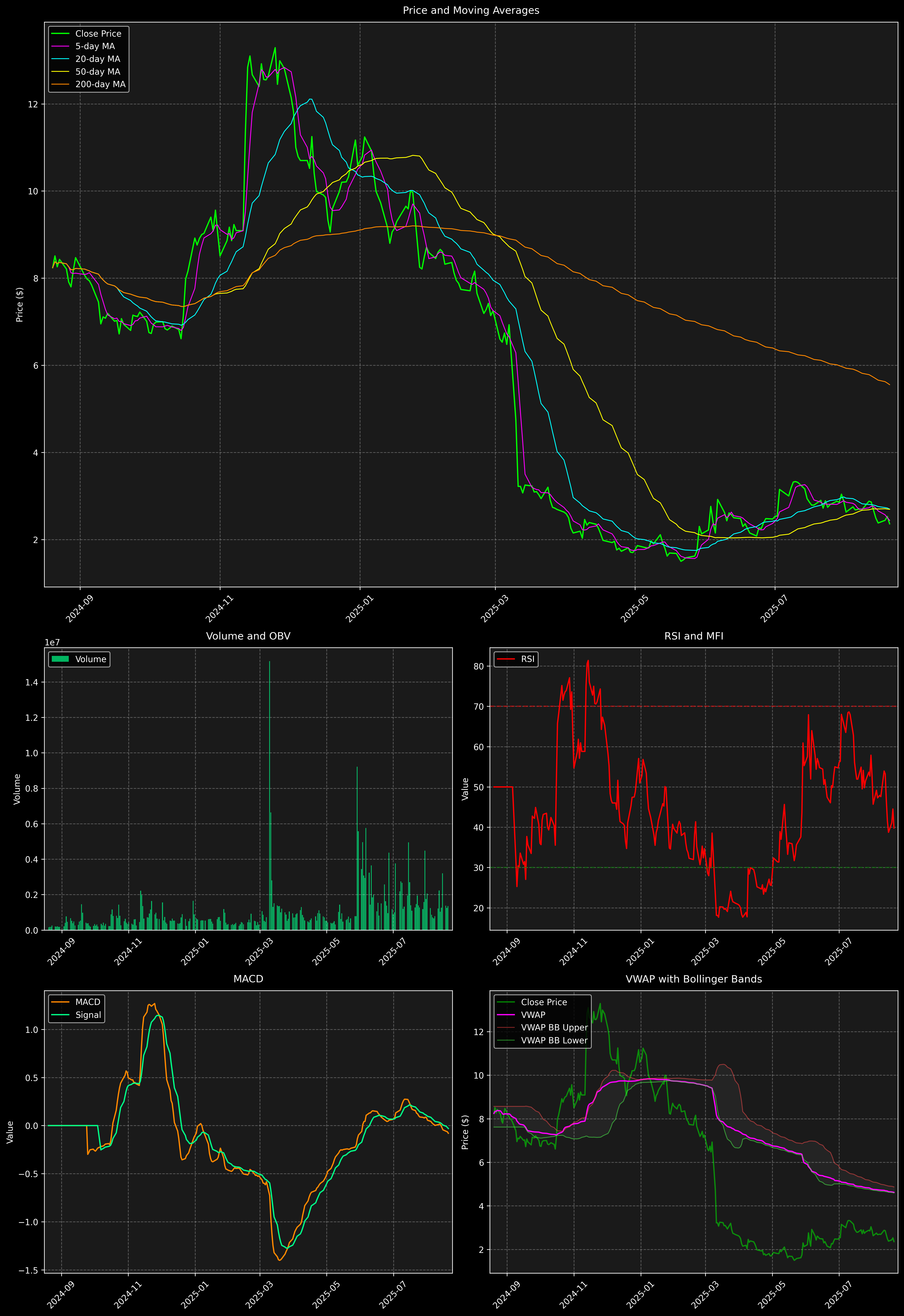 Technical Analysis Graph