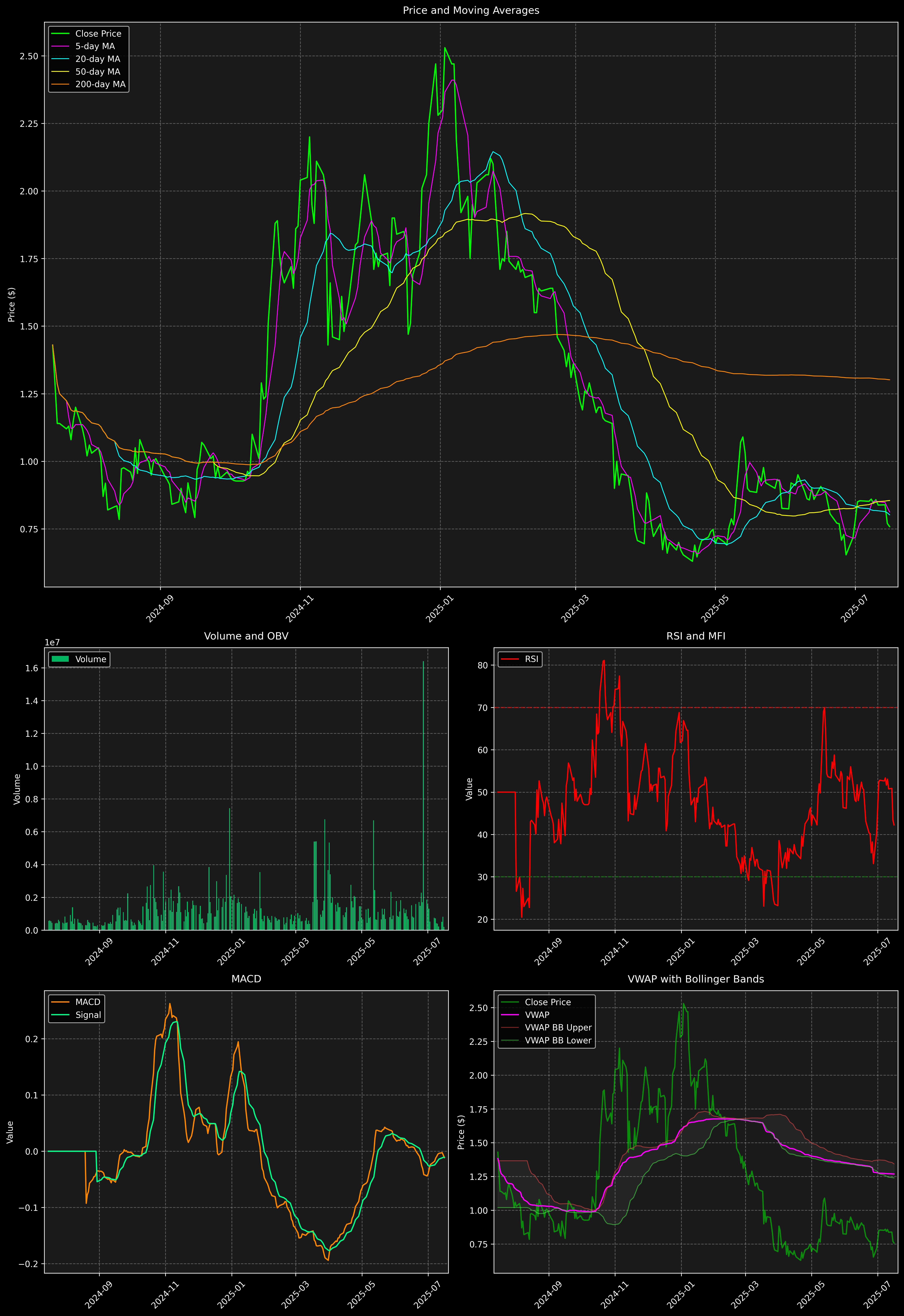 Technical Analysis Graph
