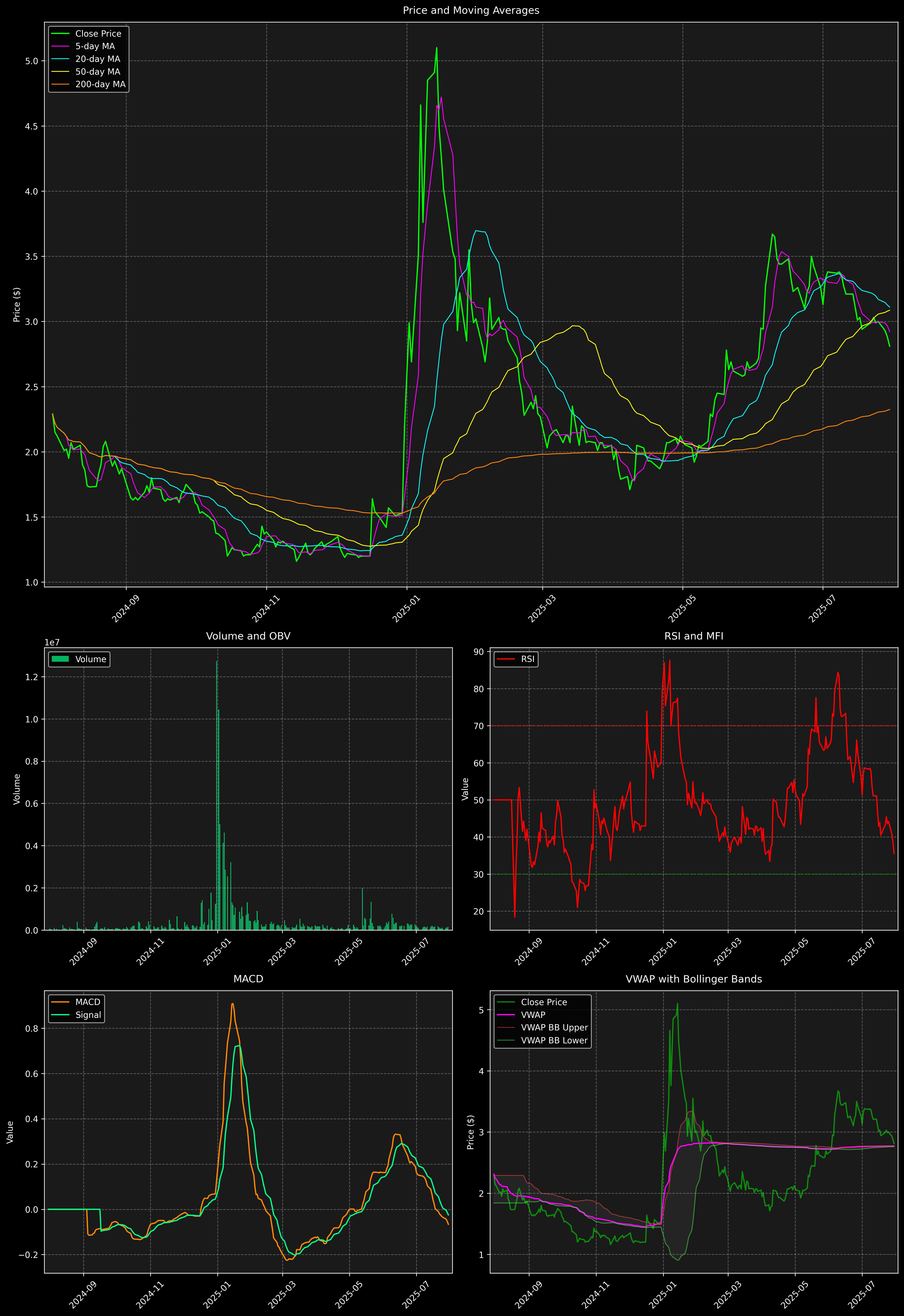 Technical Analysis Graph