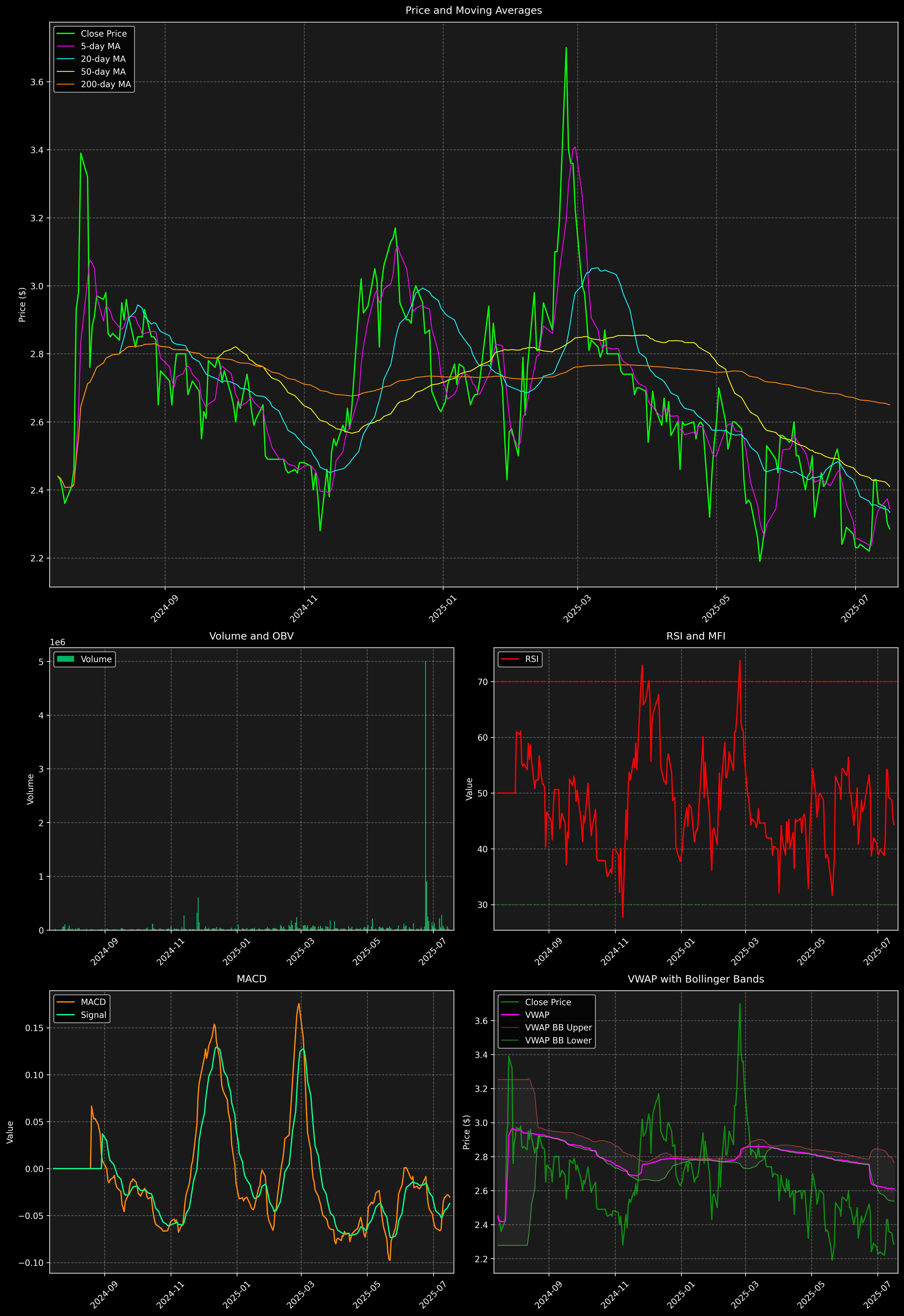 Technical Analysis Graph