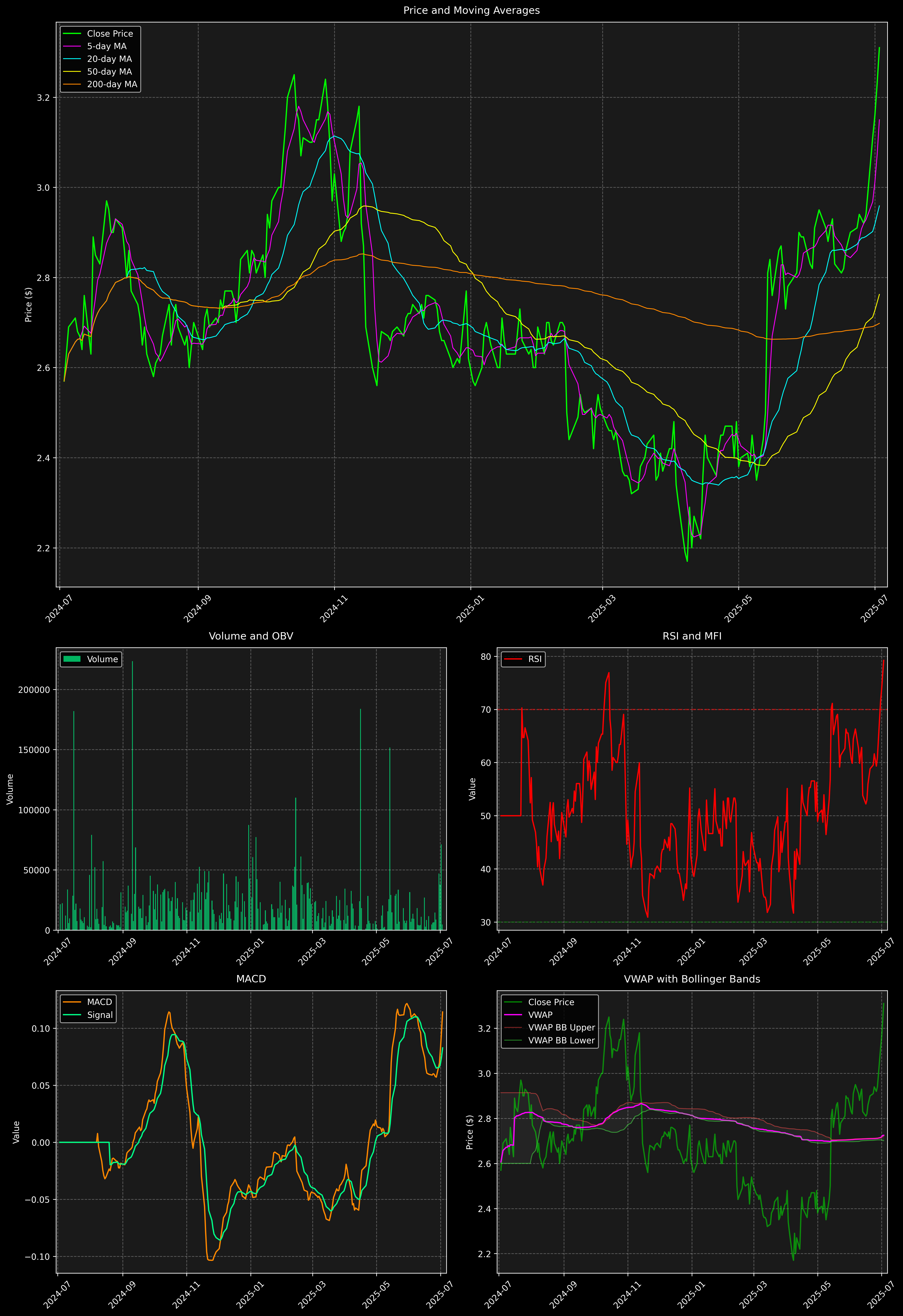 Technical Analysis Graph