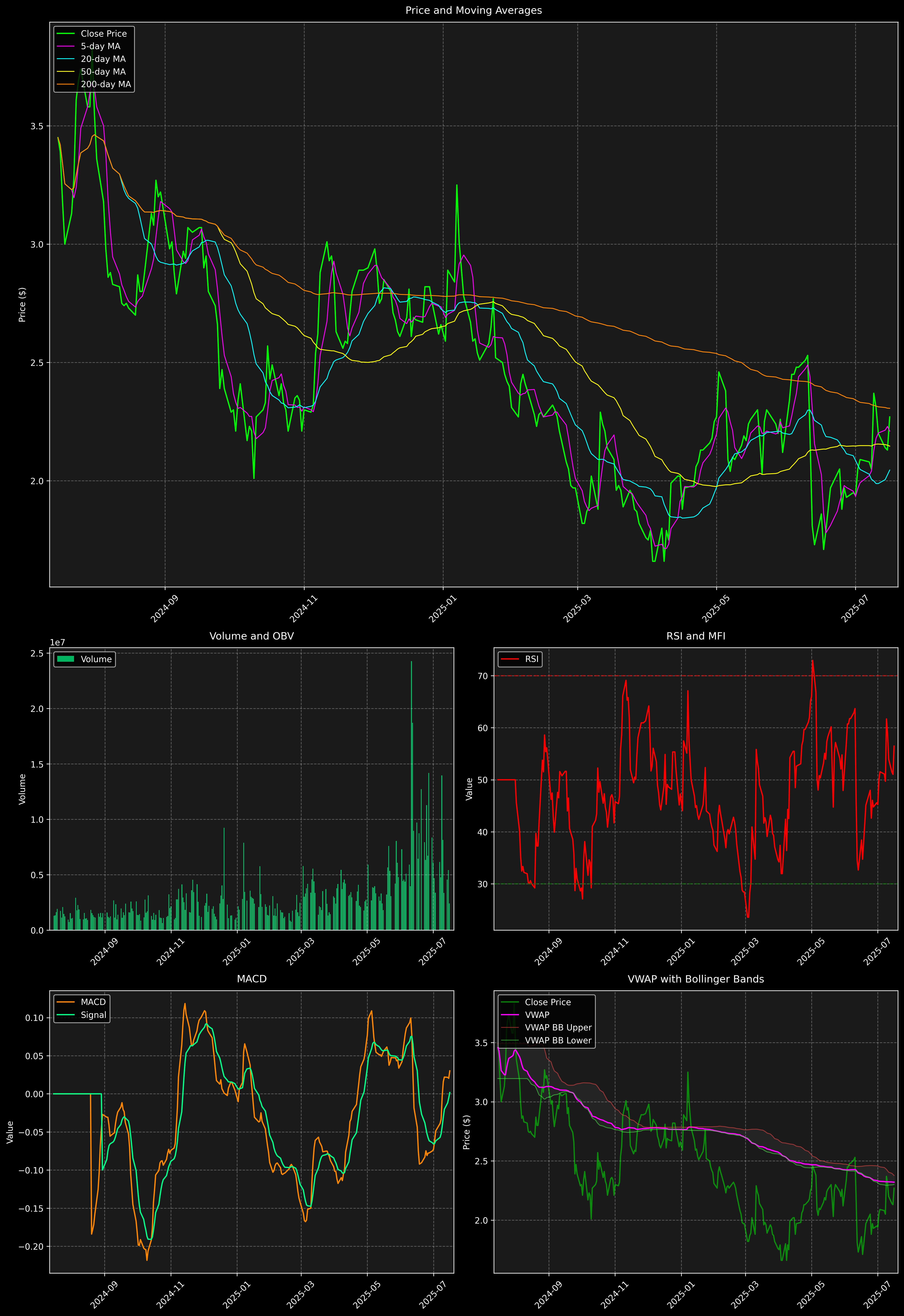 Technical Analysis Graph