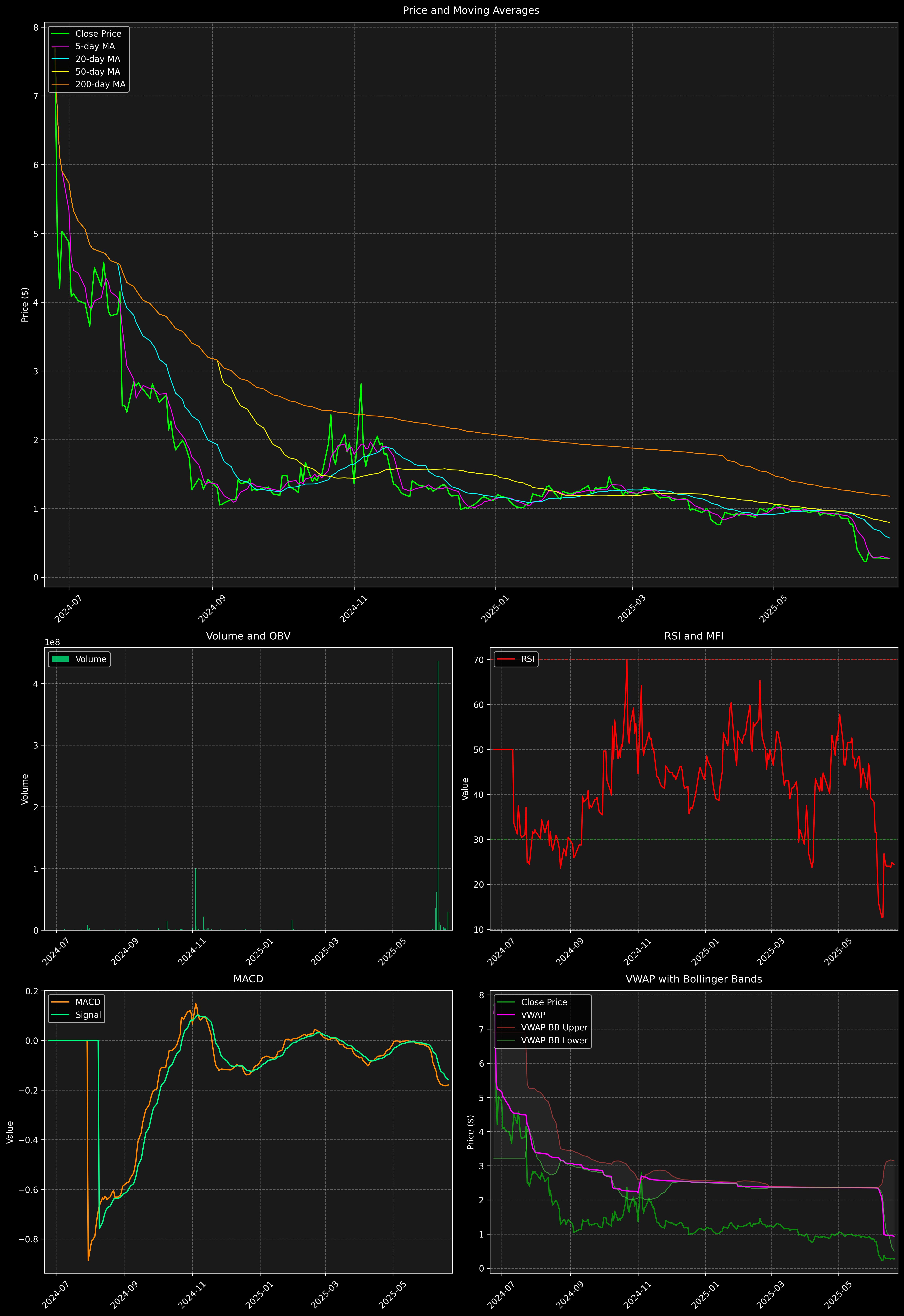 Technical Analysis Graph