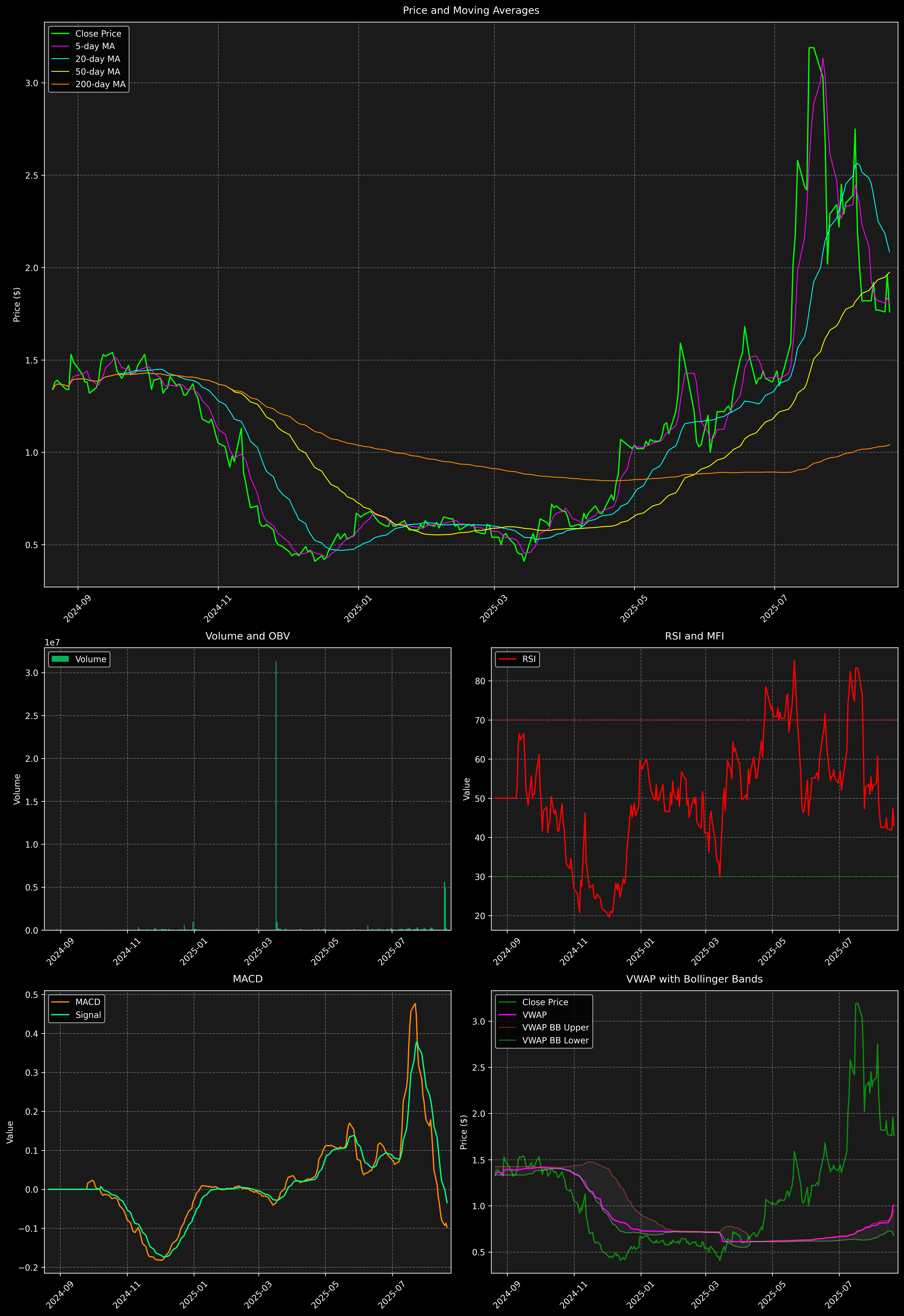 Technical Analysis Graph