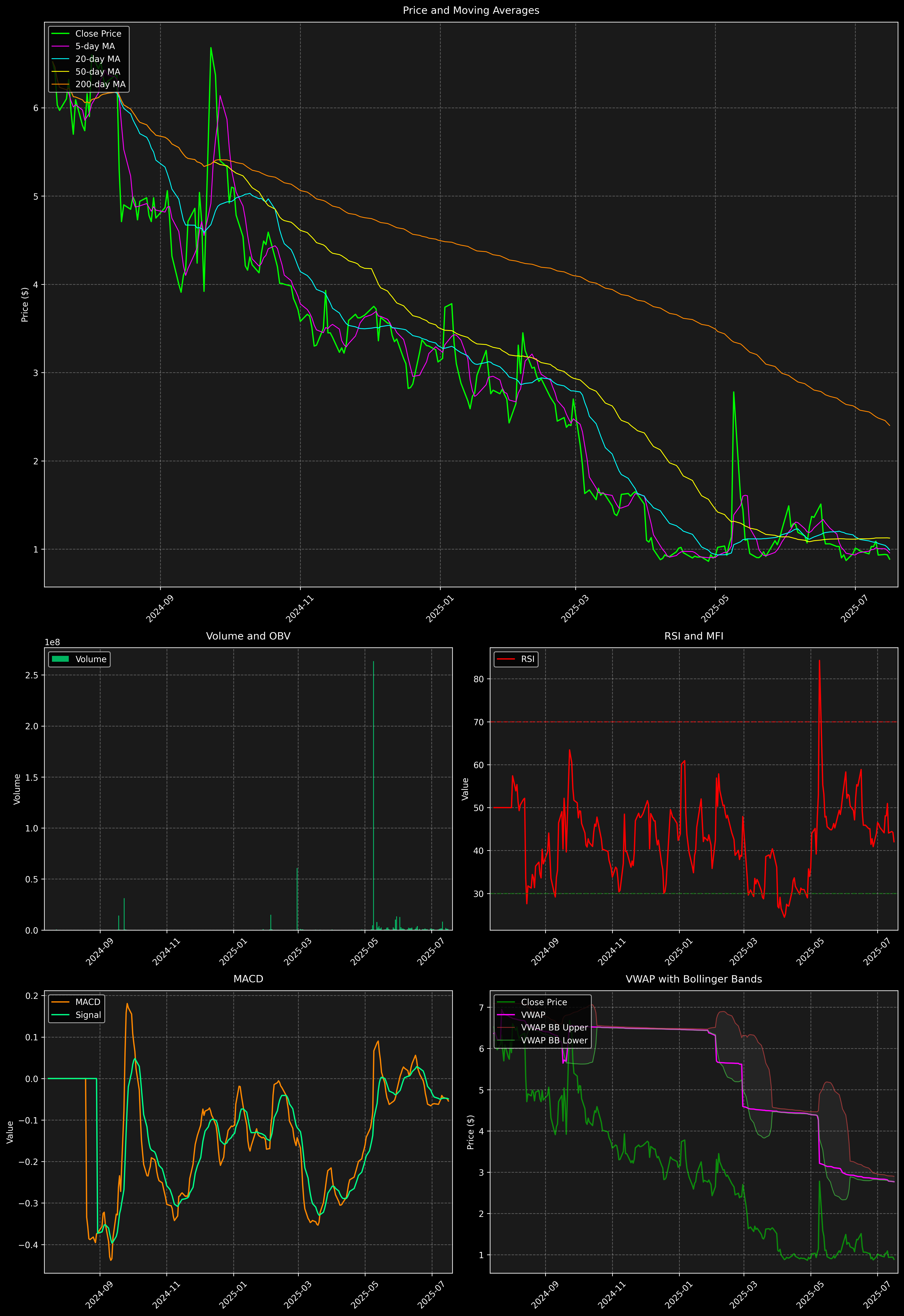 Technical Analysis Graph