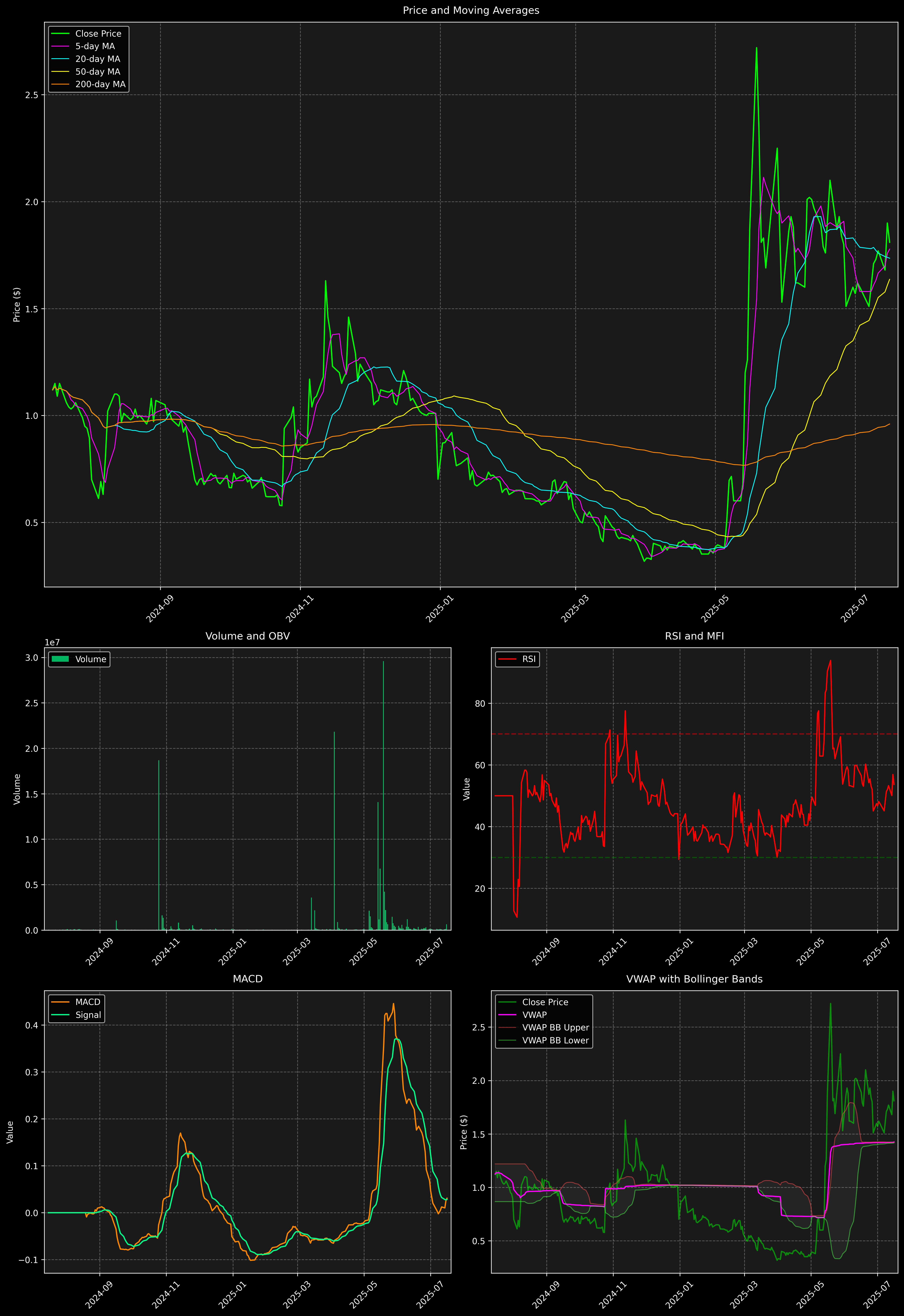 Technical Analysis Graph
