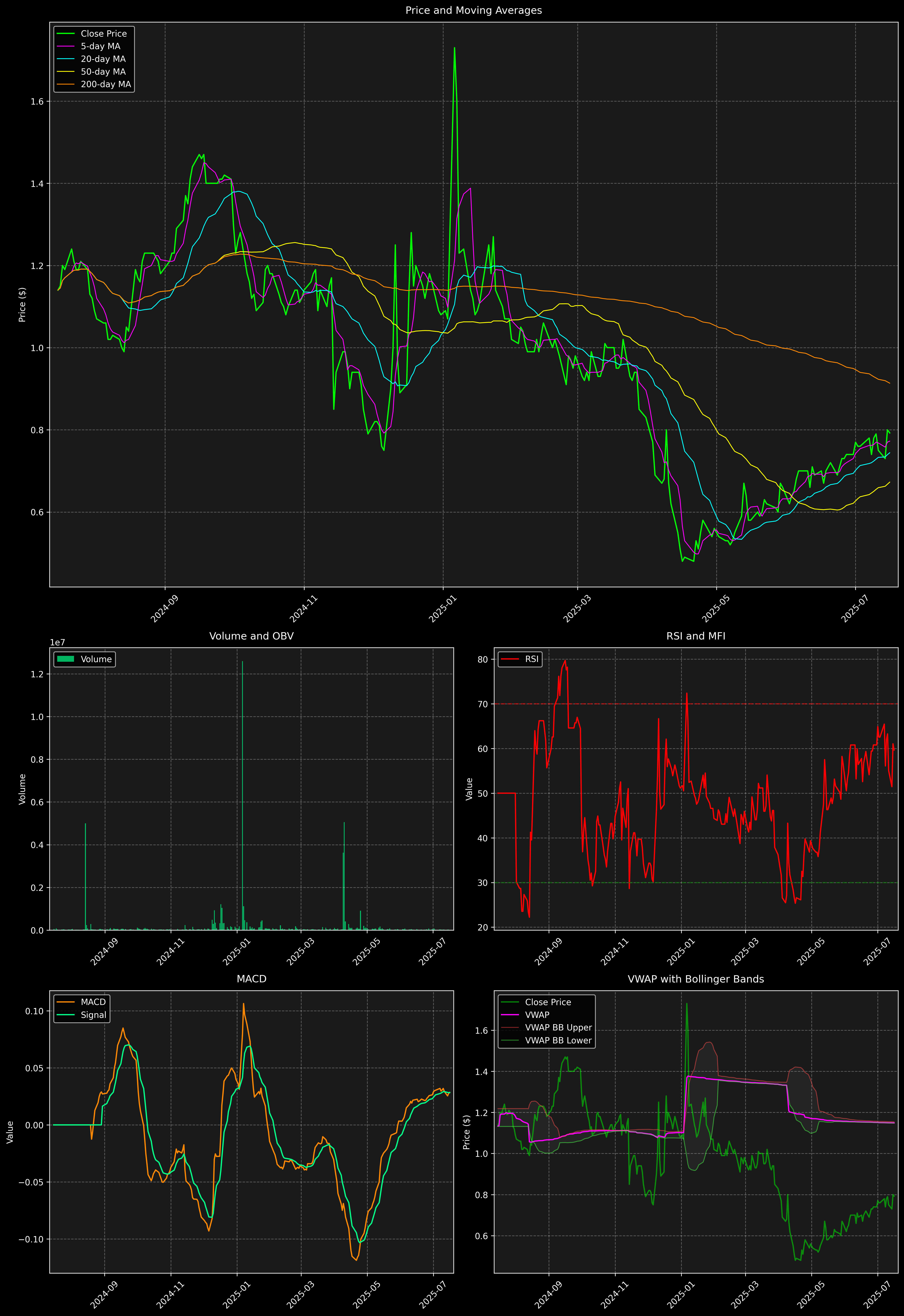 Technical Analysis Graph
