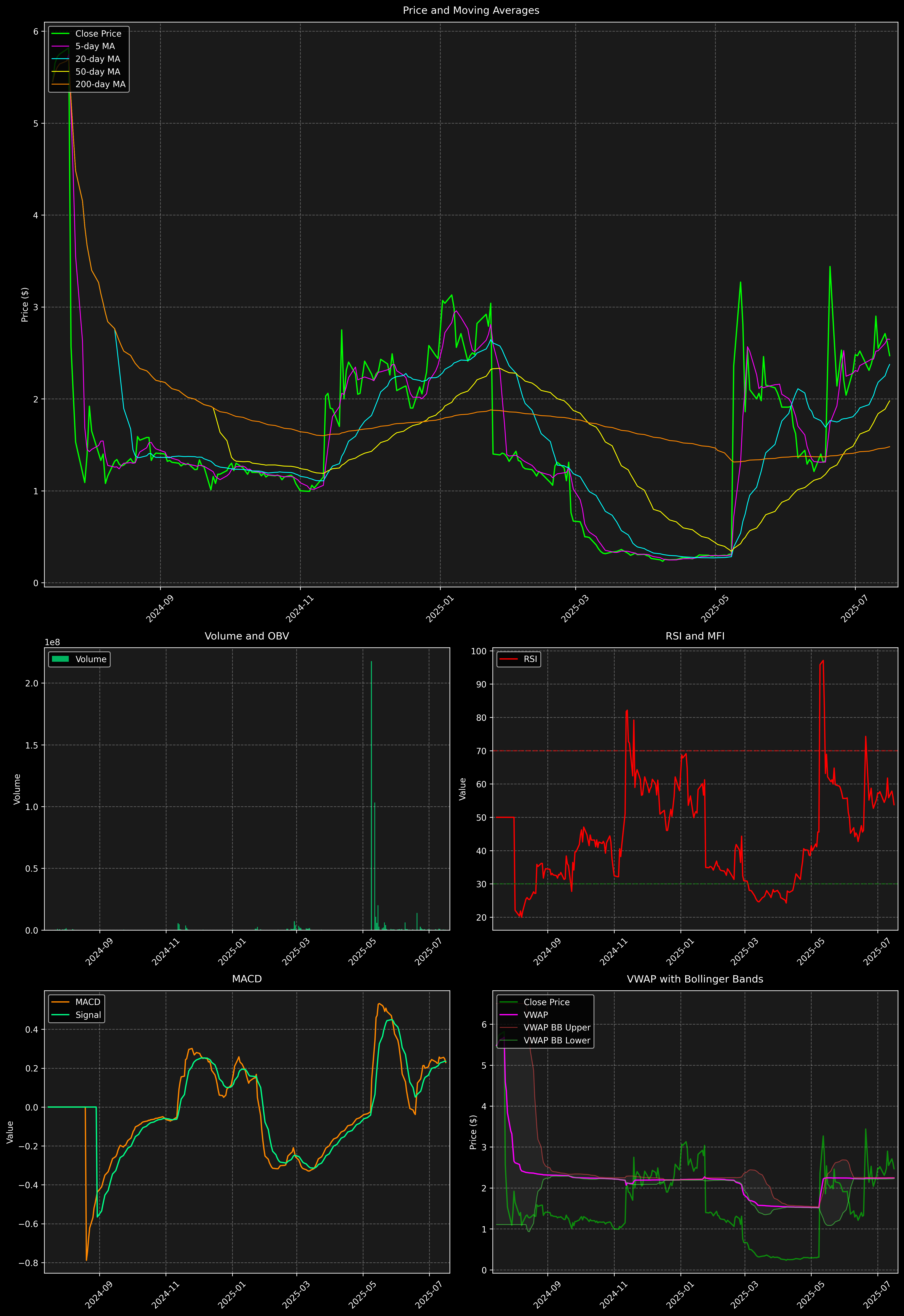 Technical Analysis Graph