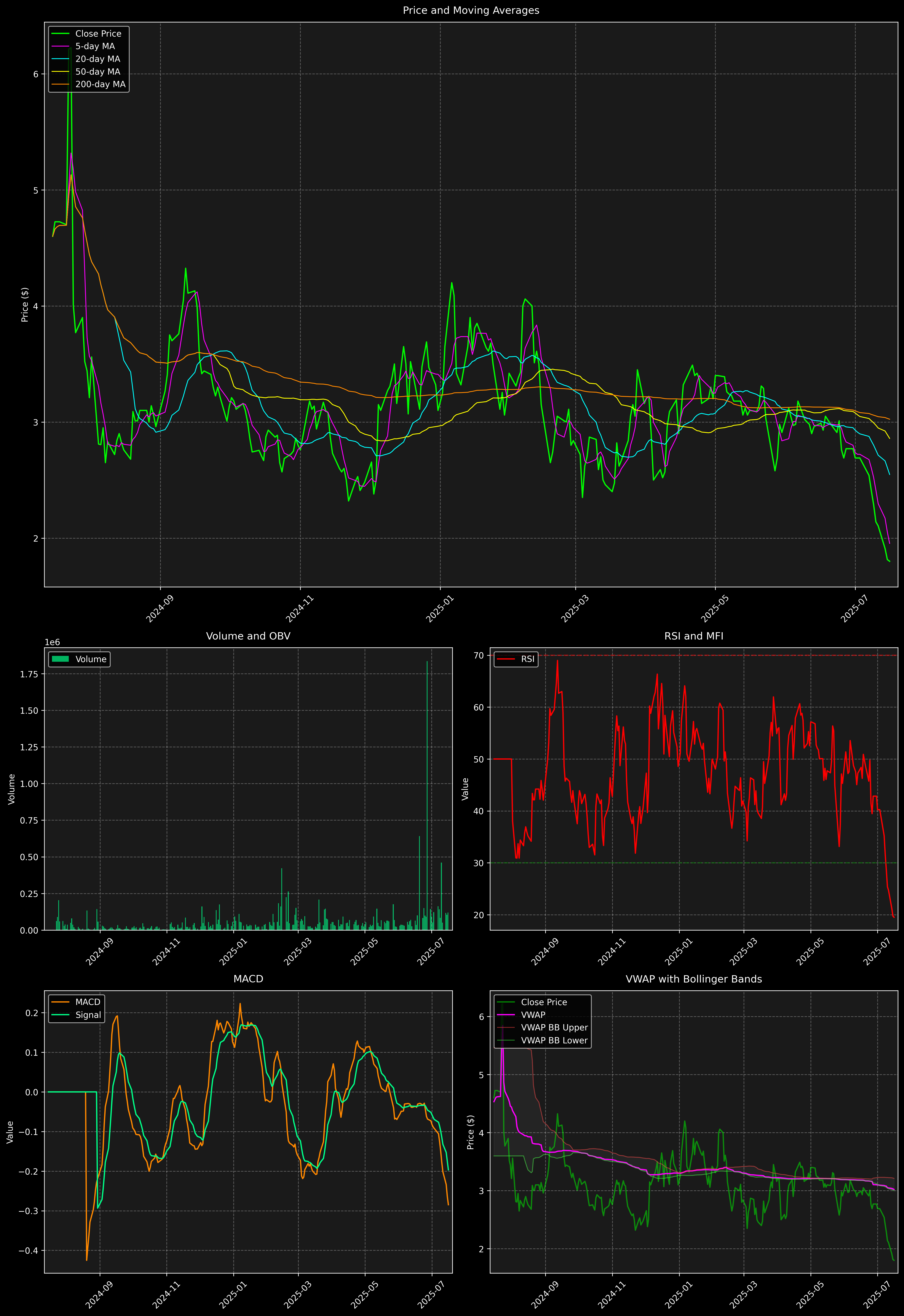 Technical Analysis Graph