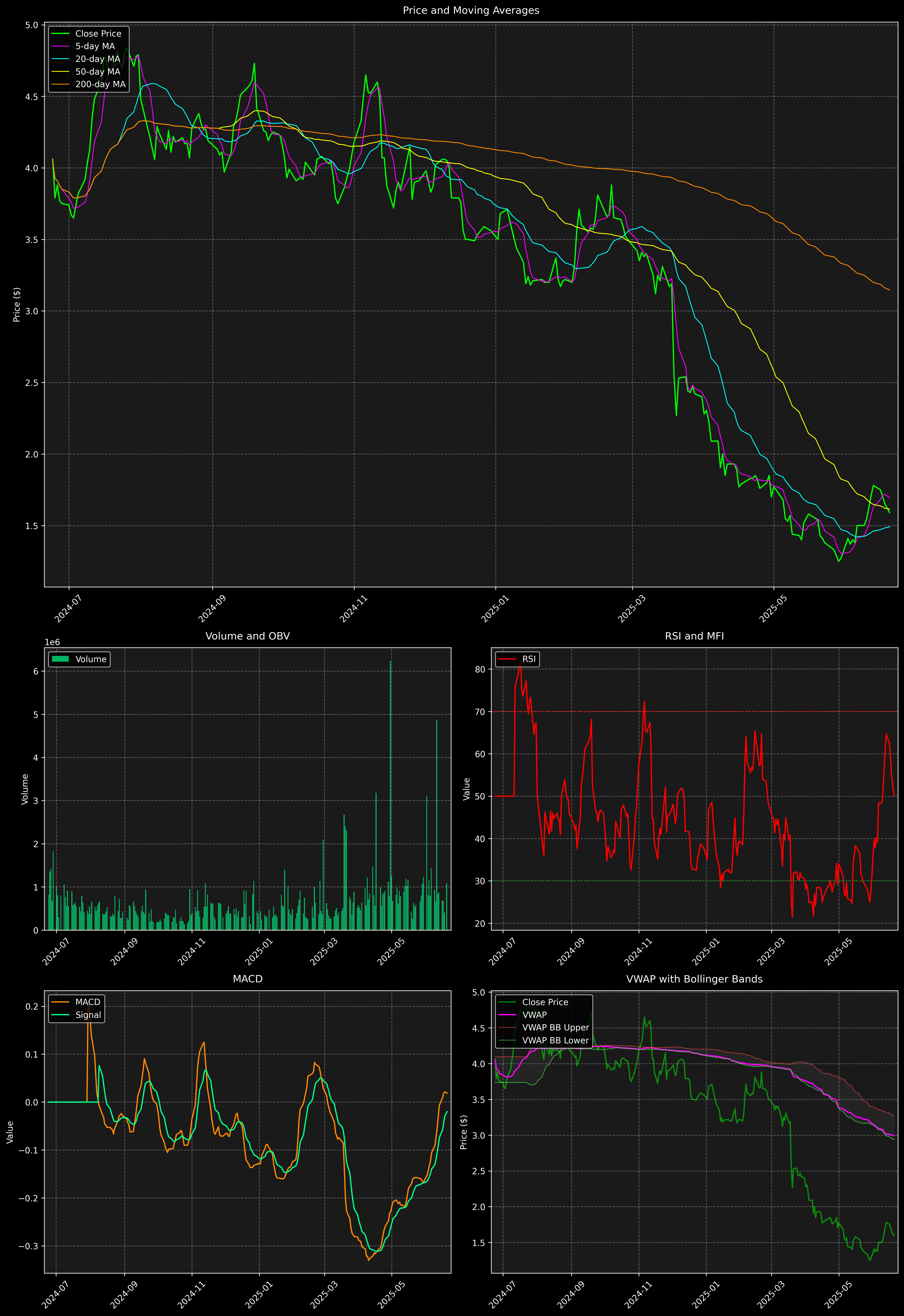 Technical Analysis Graph