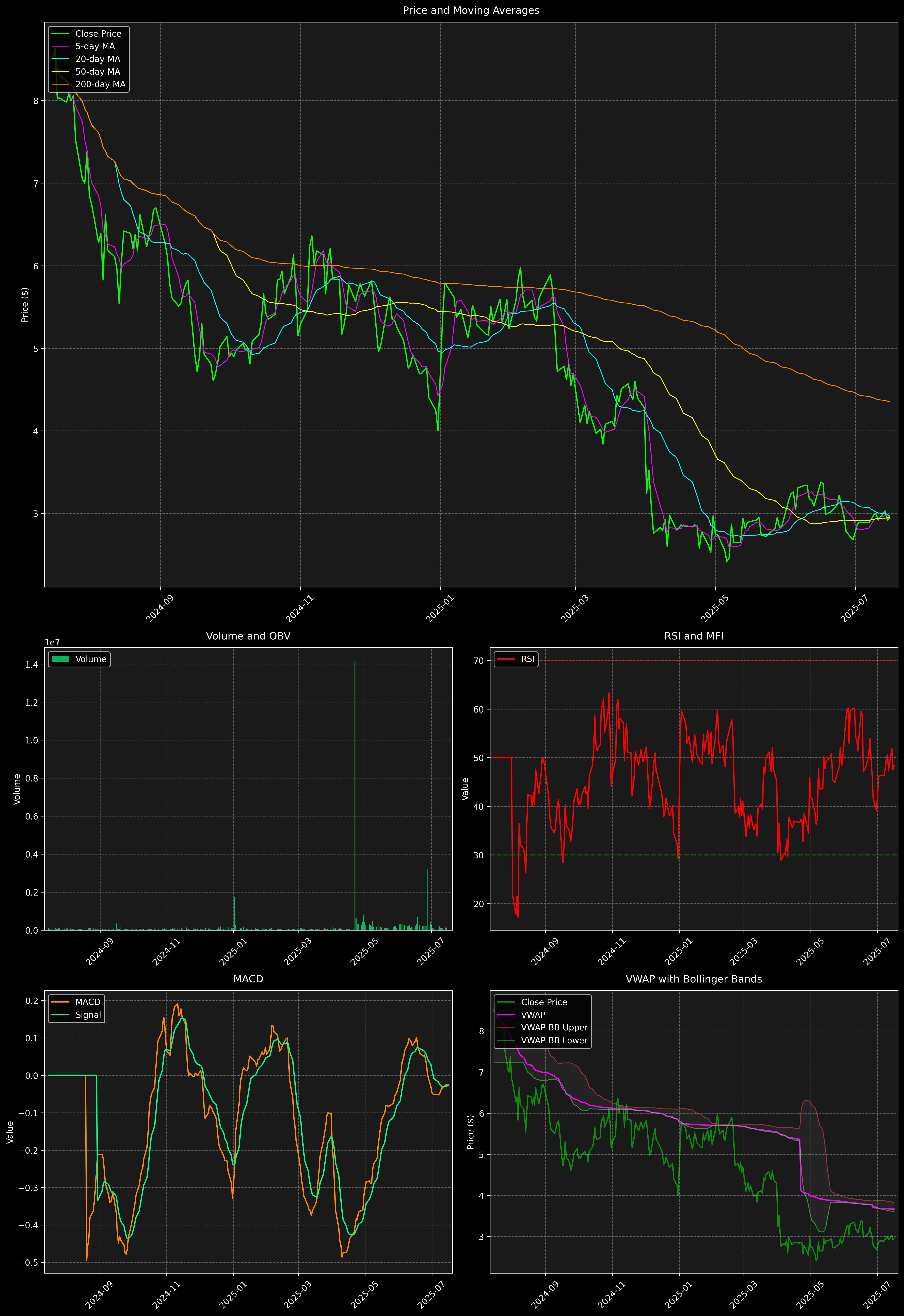 Technical Analysis Graph