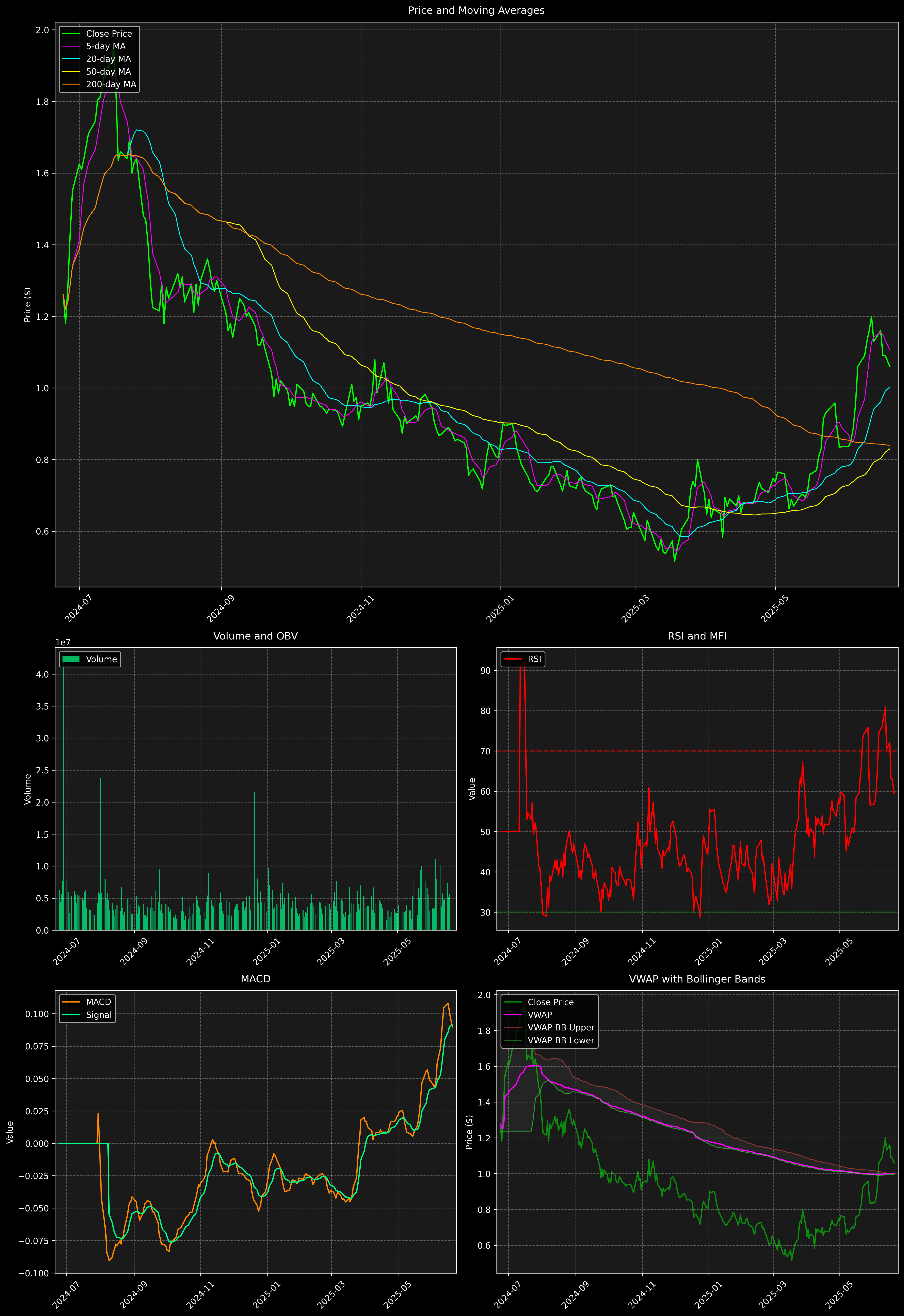 Technical Analysis Graph