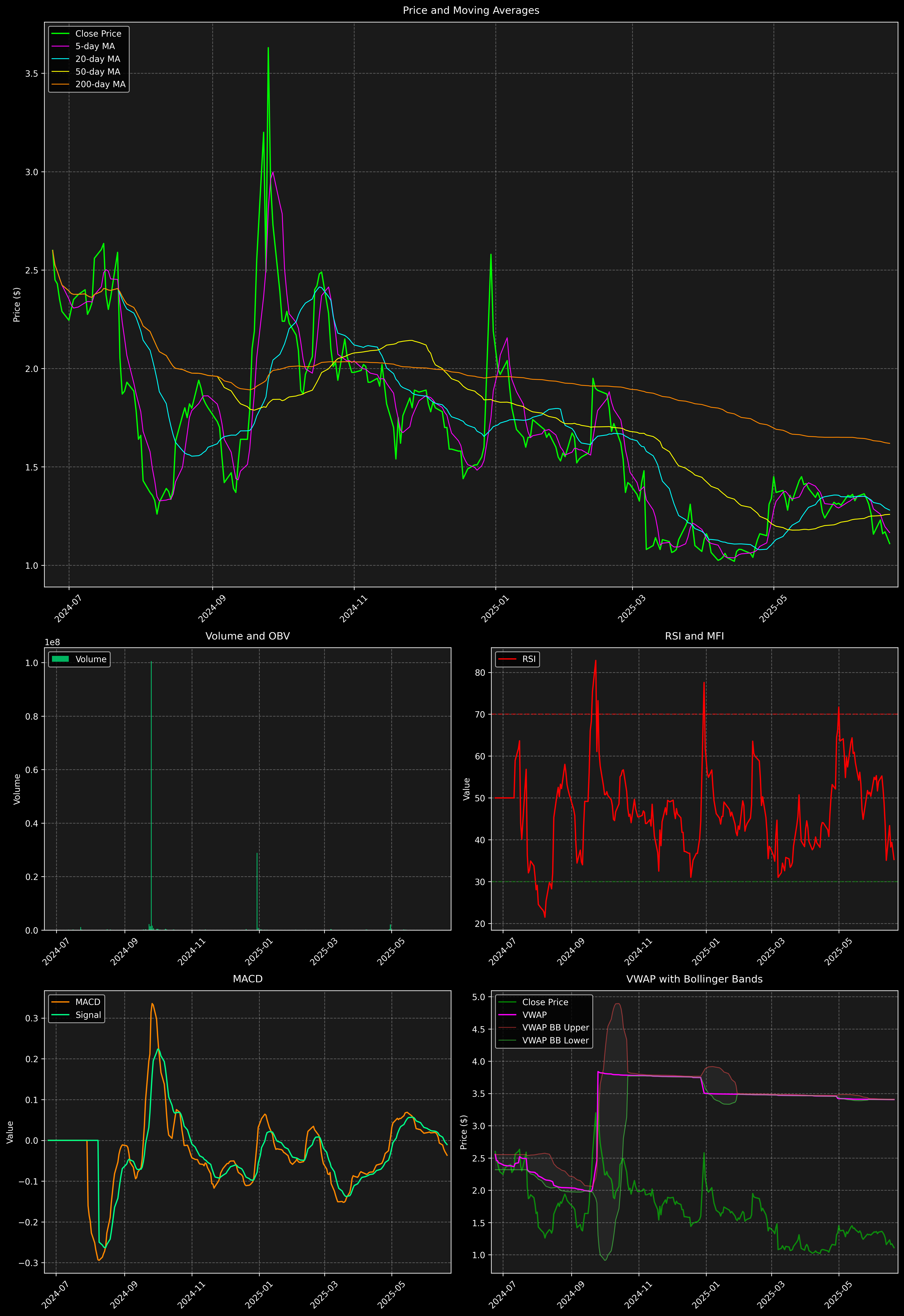 Technical Analysis Graph