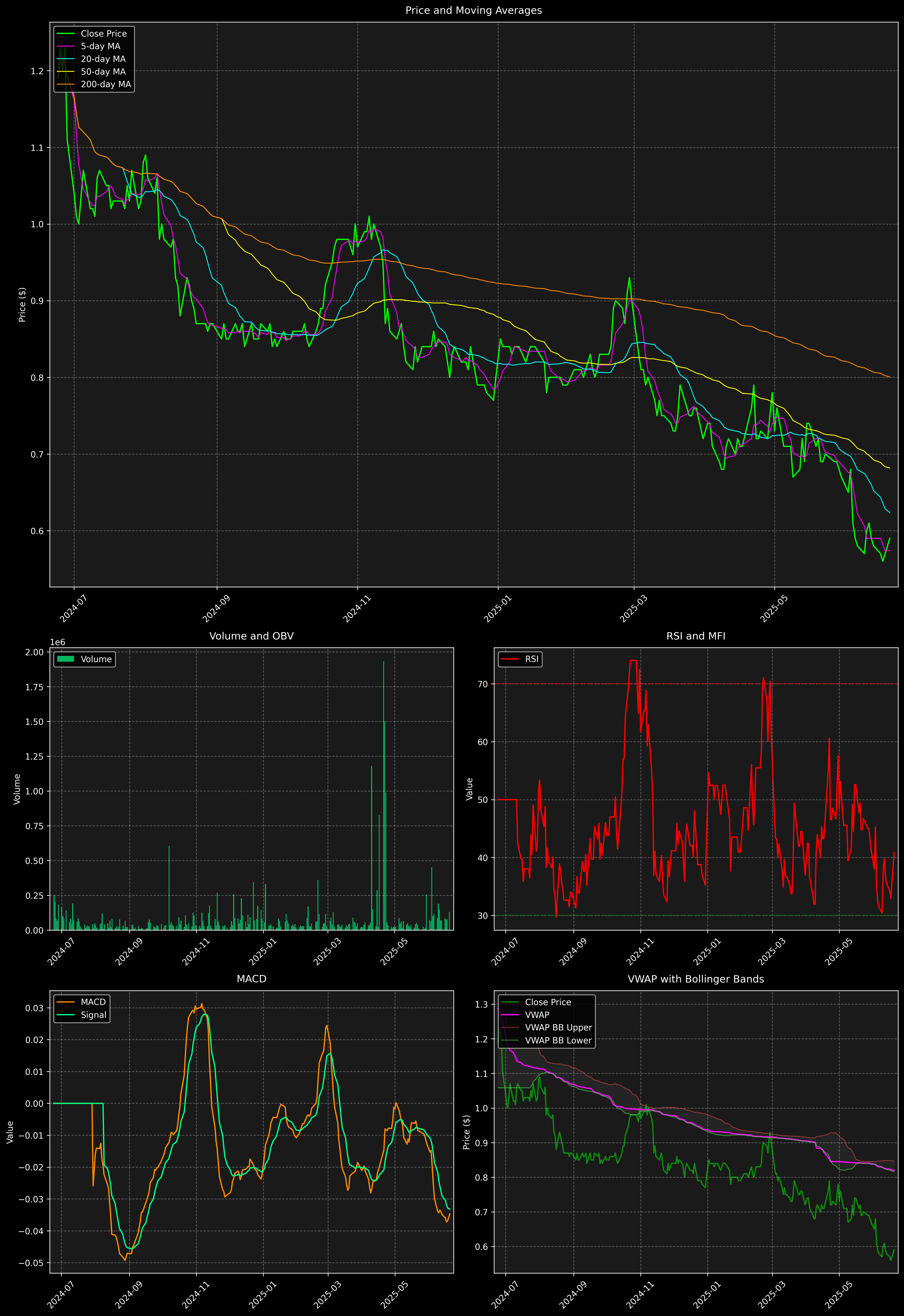 Technical Analysis Graph
