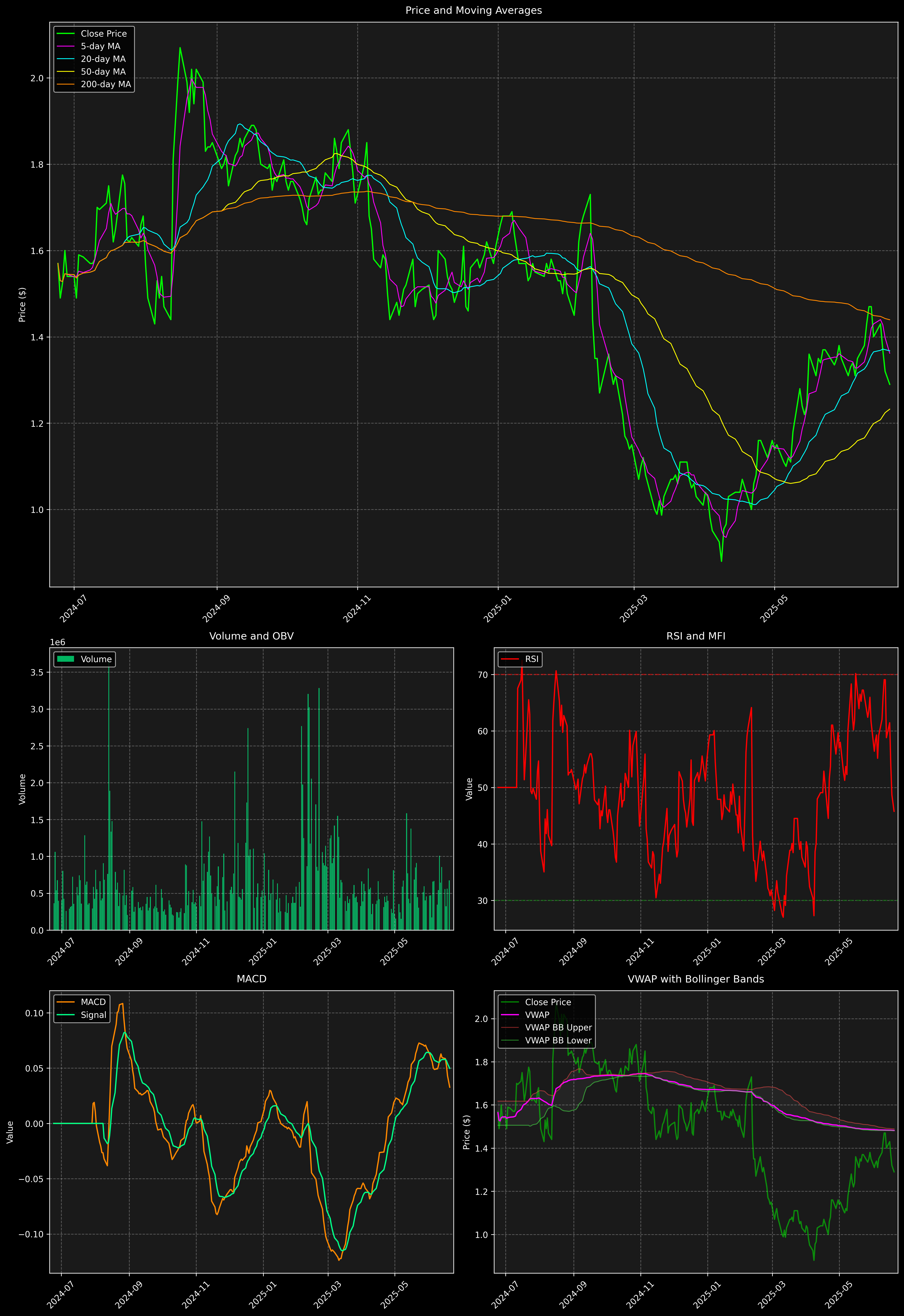 Technical Analysis Graph