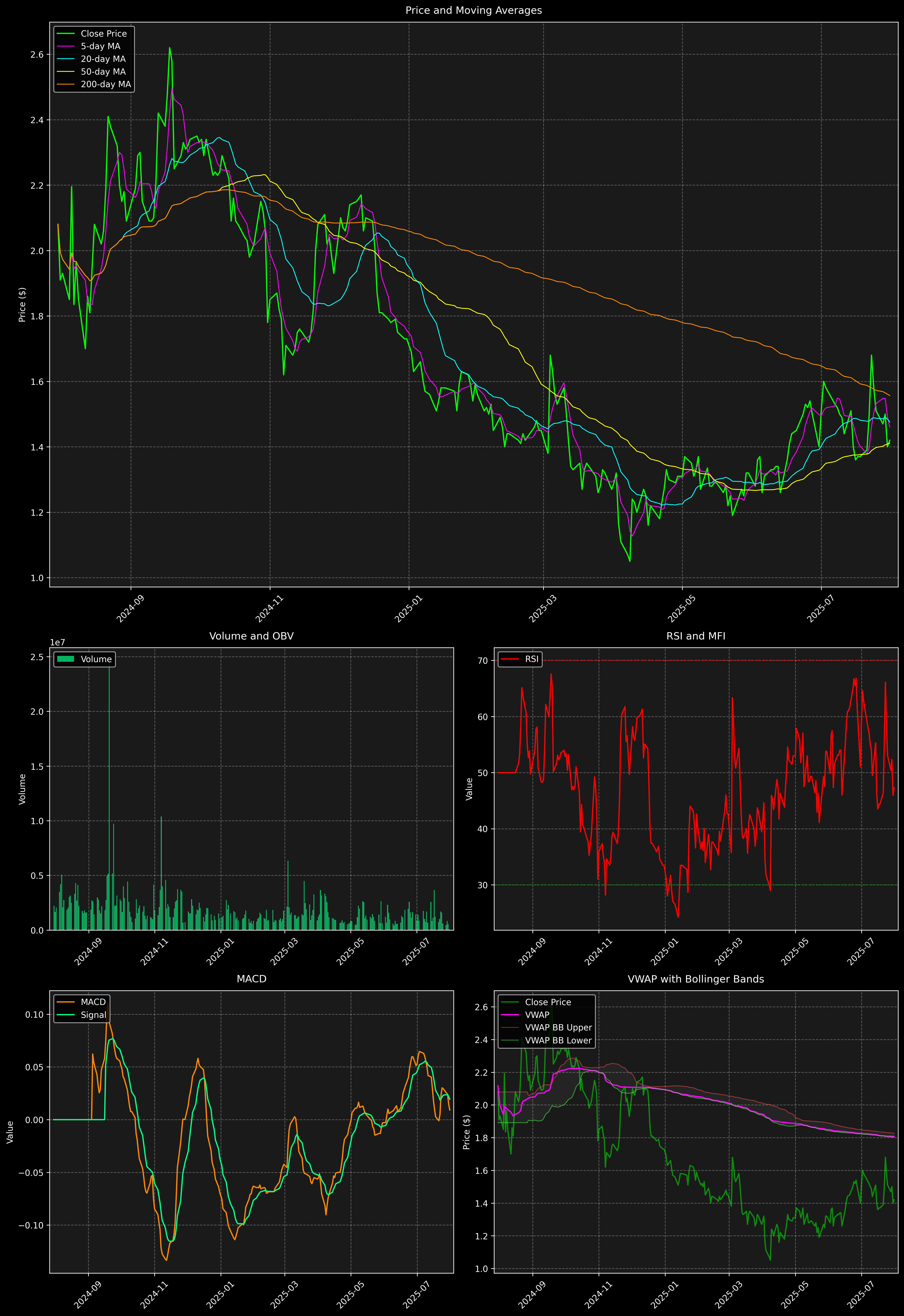 Technical Analysis Graph