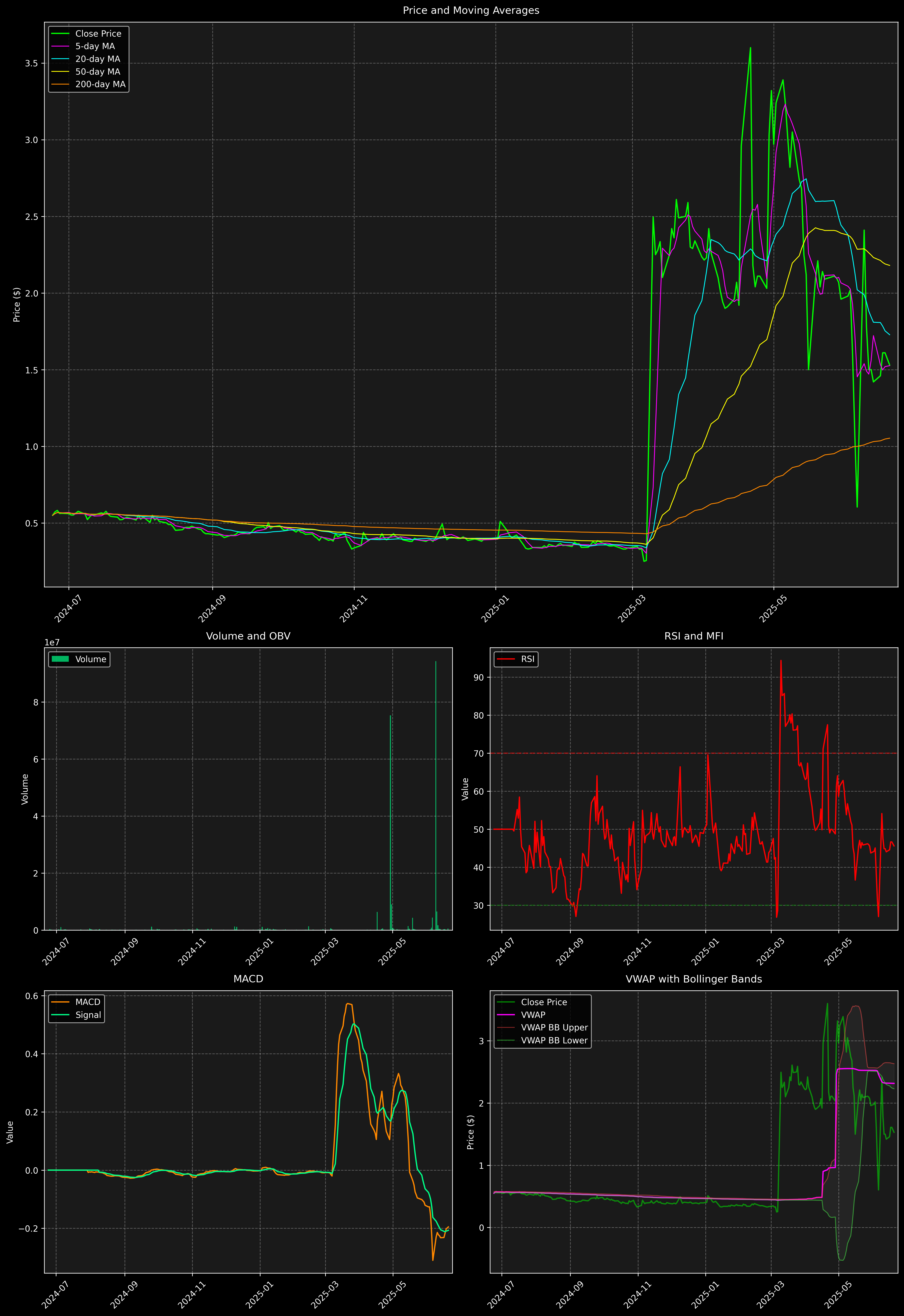 Technical Analysis Graph