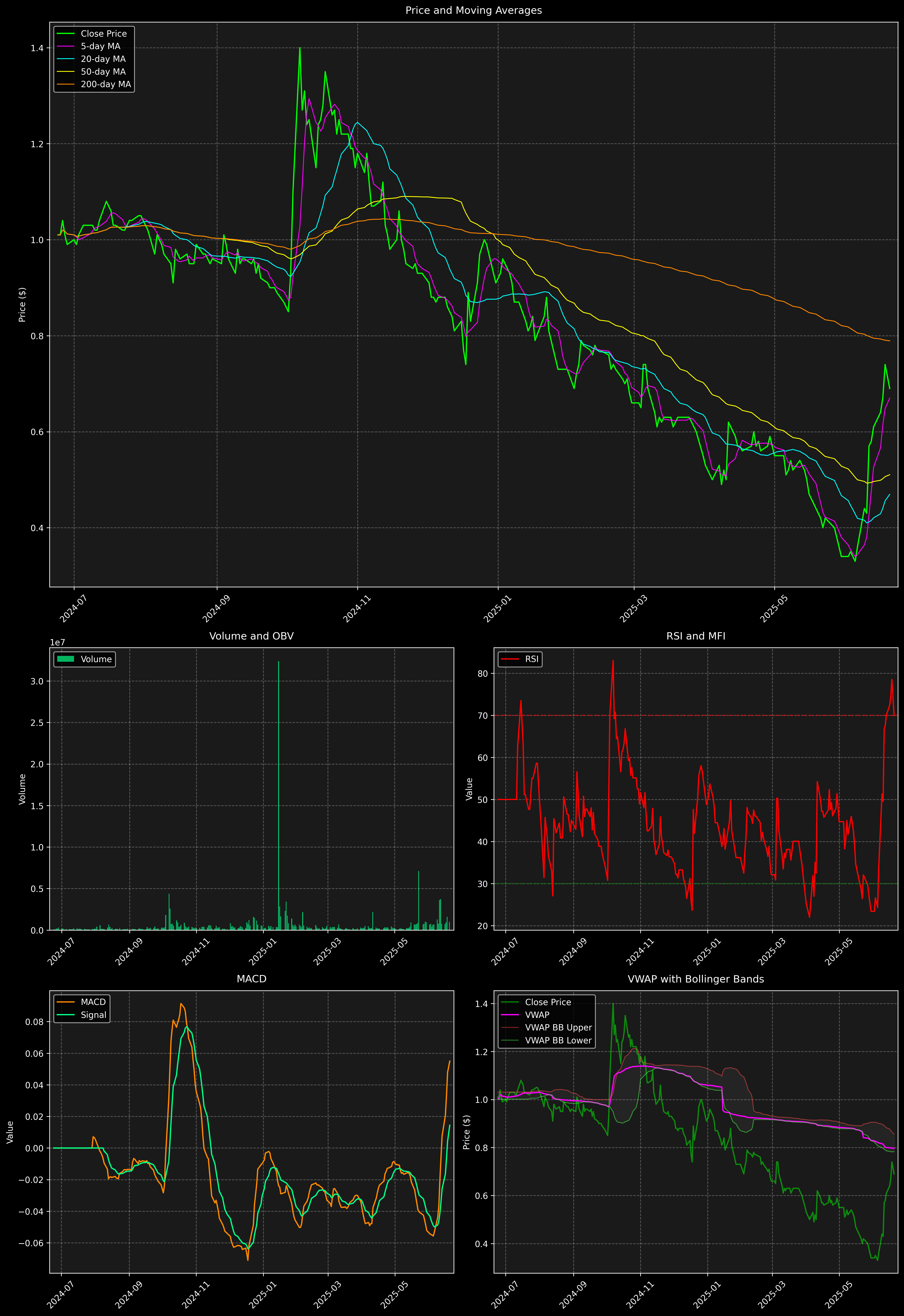 Technical Analysis Graph