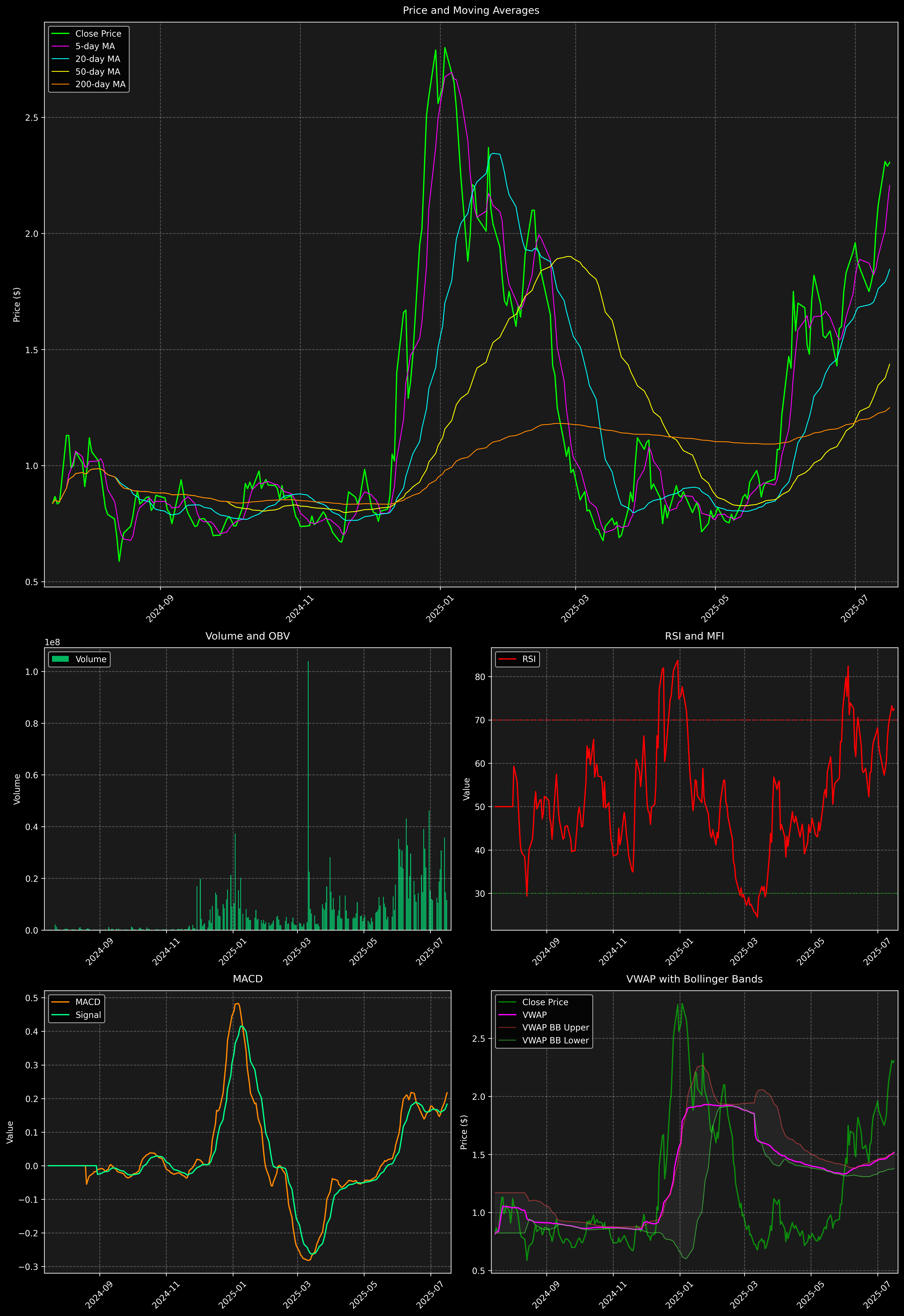 Technical Analysis Graph