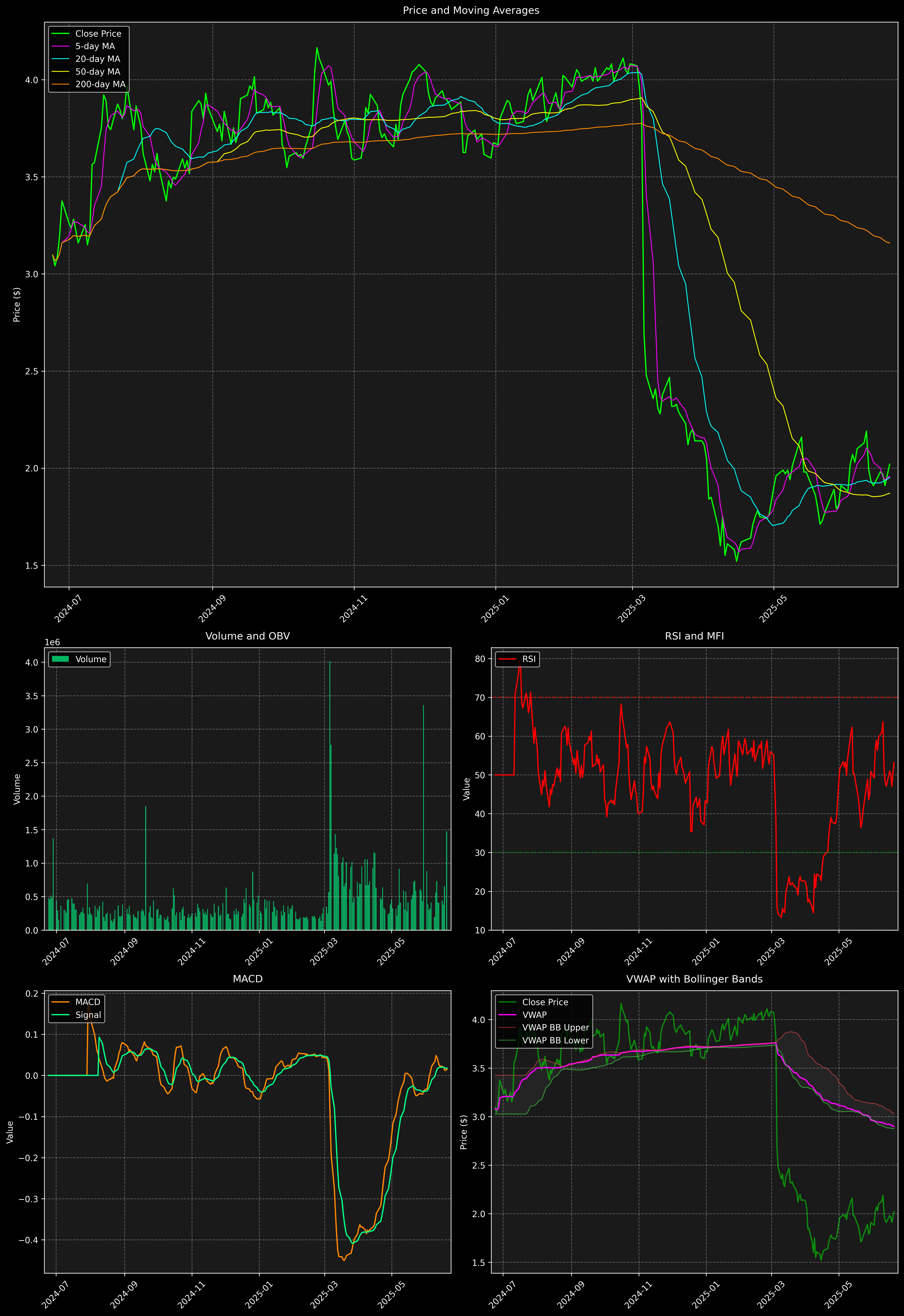 Technical Analysis Graph
