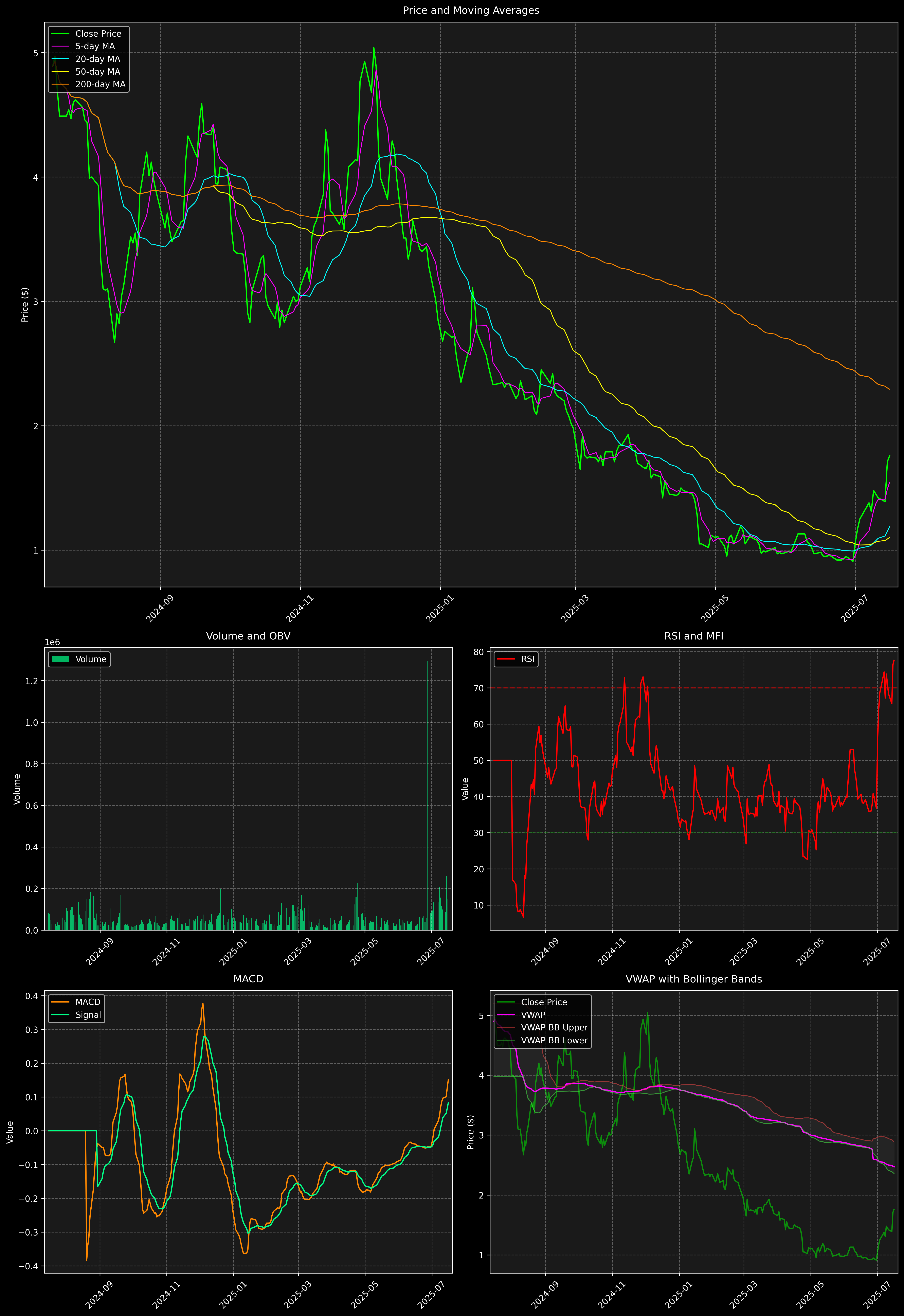 Technical Analysis Graph