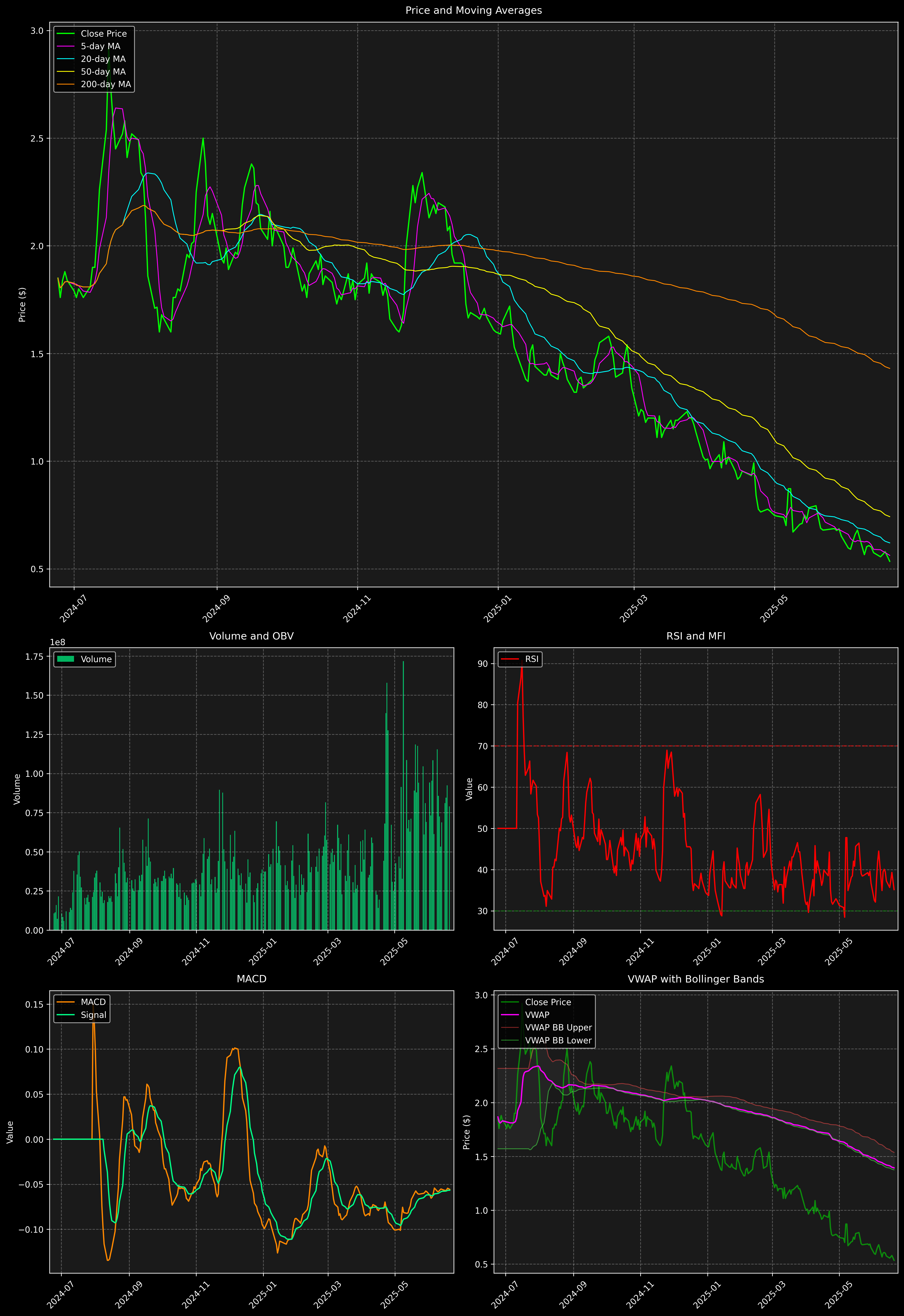 Technical Analysis Graph
